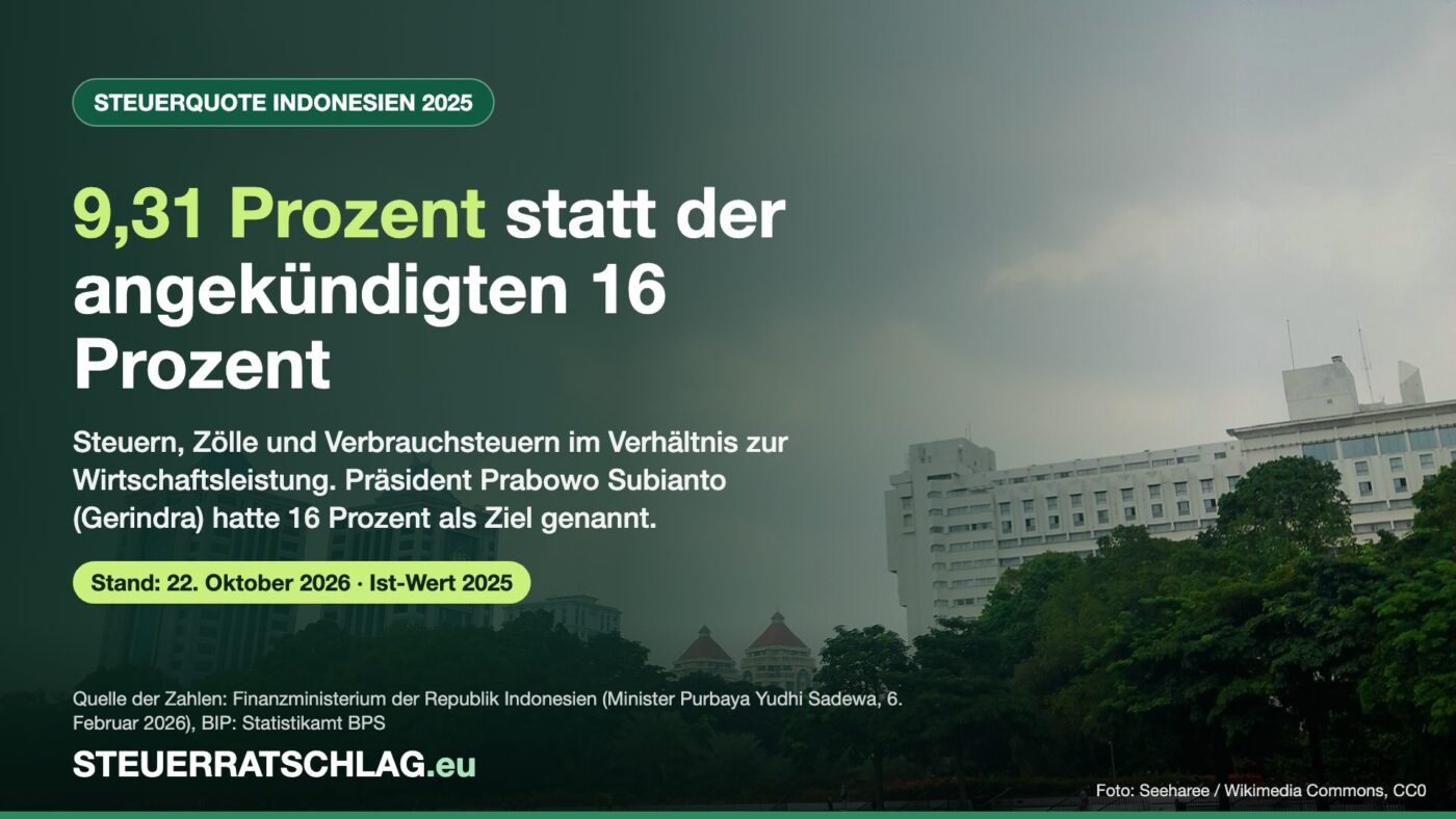 Infografik: Steuerquote Indonesiens 2025 bei 9,31 Prozent statt der angekündigten 16 Prozent, im Hintergrund das Finanzministerium in Jakarta
