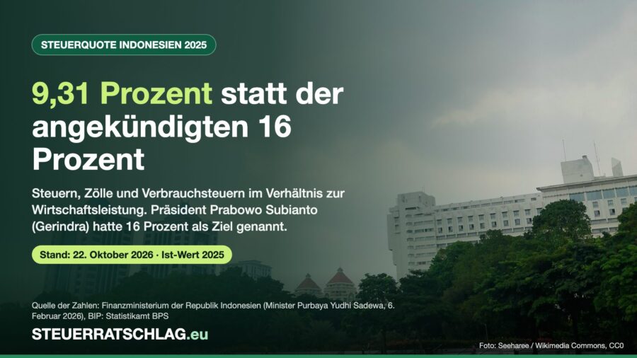Infografik: Steuerquote Indonesiens 2025 bei 9,31 Prozent statt der angekündigten 16 Prozent, im Hintergrund das Finanzministerium in Jakarta