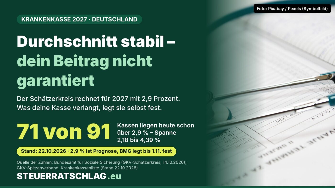 Aufmacher-Grafik: Durchschnittlicher Zusatzbeitrag 2027 laut Schätzerkreis 2,9 Prozent; 71 von 91 Krankenkassen verlangen derzeit mehr, Spanne 2,18 bis 4,39 Prozent. Foto eines Stethoskops auf Unterlagen.
