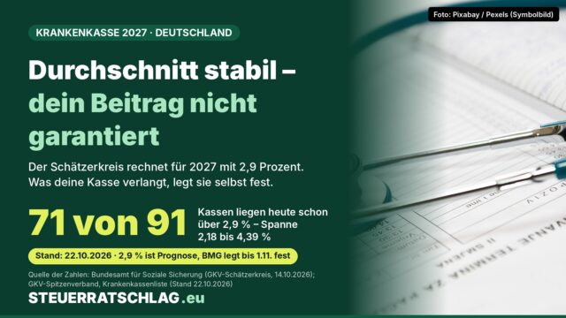 Aufmacher-Grafik: Durchschnittlicher Zusatzbeitrag 2027 laut Schätzerkreis 2,9 Prozent; 71 von 91 Krankenkassen verlangen derzeit mehr, Spanne 2,18 bis 4,39 Prozent. Foto eines Stethoskops auf Unterlagen.