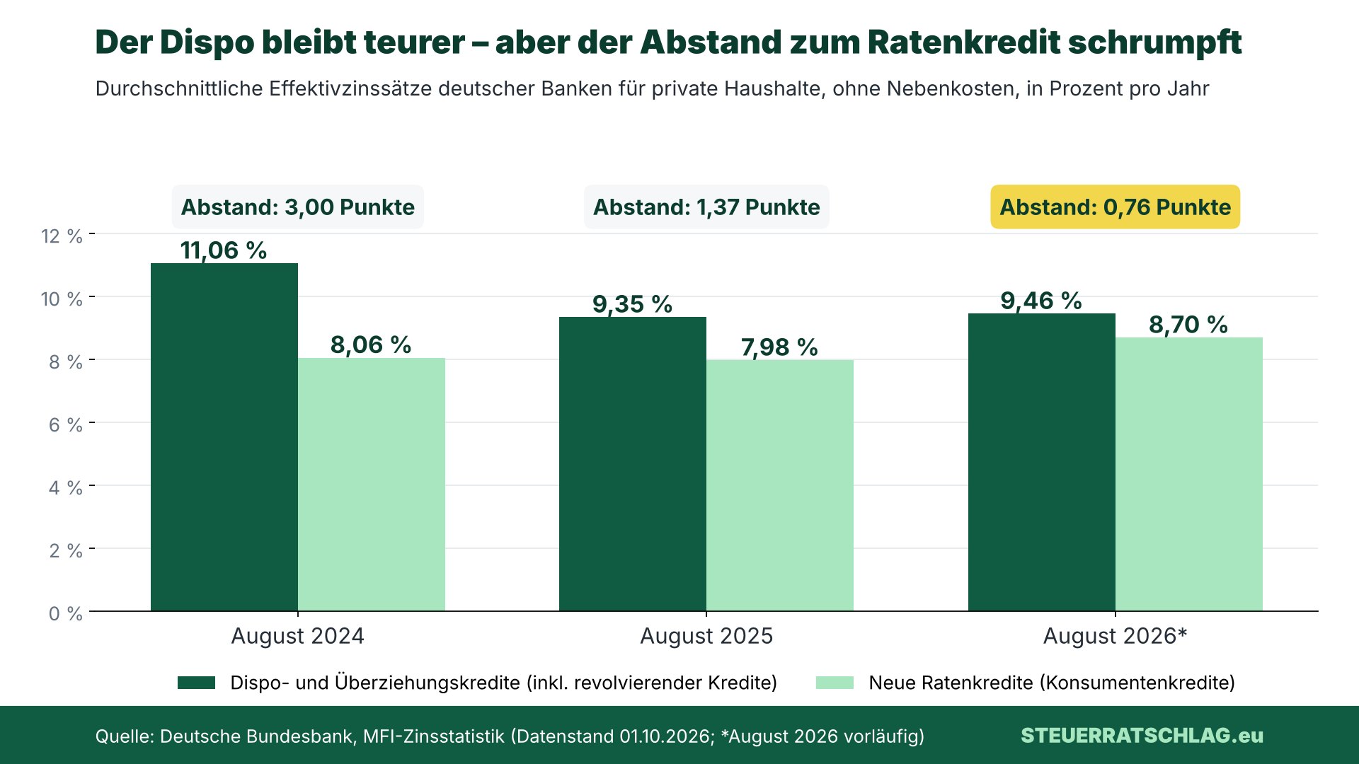 Balkendiagramm: Durchschnittszinsen für Dispo- und Überziehungskredite und für neue Ratenkredite in Deutschland jeweils im August 2024, 2025 und 2026; der Abstand sinkt von 3,00 auf 0,76 Prozentpunkte.