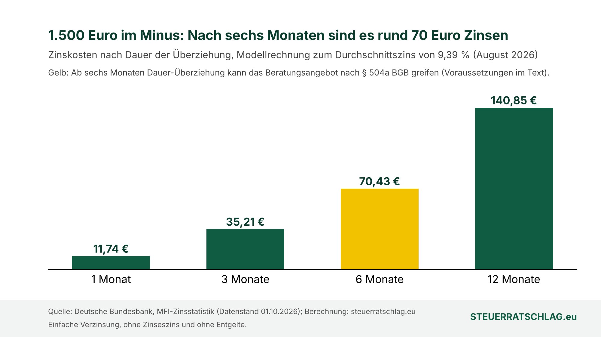 Balkendiagramm: Zinskosten bei 1.500 Euro Dauer-Überziehung zu 9,39 Prozent – 11,74 Euro nach 1 Monat, 35,21 Euro nach 3, 70,43 Euro nach 6 und 140,85 Euro nach 12 Monaten.