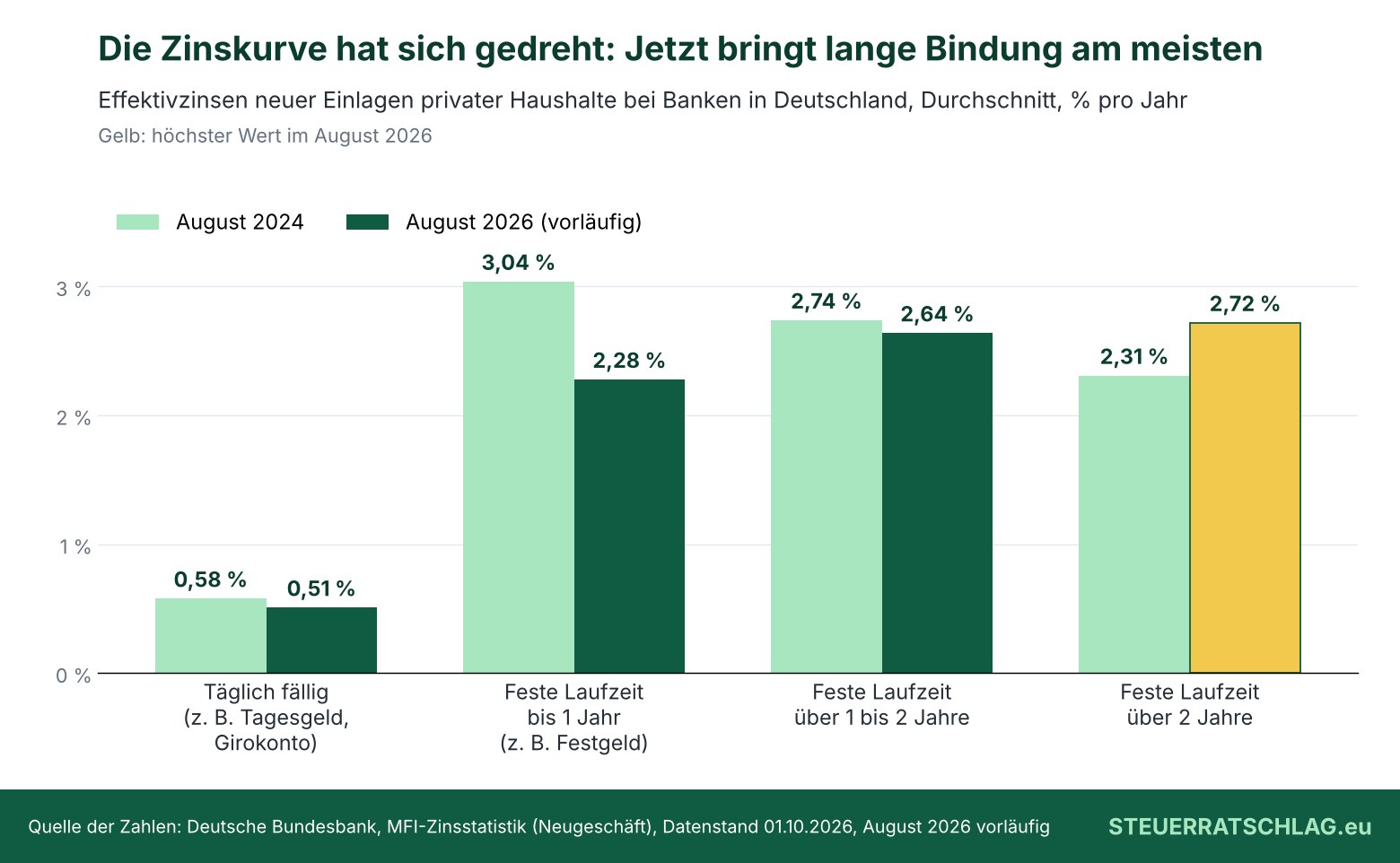 Säulendiagramm: Durchschnittliche Effektivzinsen neuer Einlagen privater Haushalte in Deutschland im August 2024 und August 2026 nach Laufzeit. Täglich fällig 0,58 und 0,51 Prozent, bis 1 Jahr 3,04 und 2,28 Prozent, über 1 bis 2 Jahre 2,74 und 2,64 Prozent, über 2 Jahre 2,31 und 2,72 Prozent.