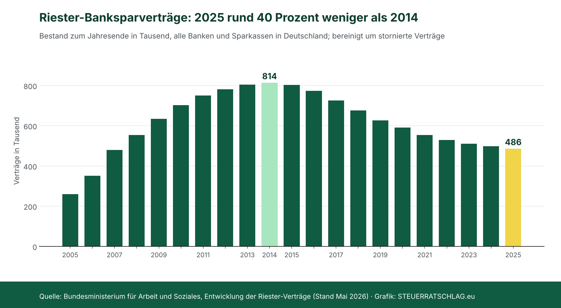 Balkendiagramm: Bestand an Riester-Banksparverträgen in Deutschland 2005 bis 2025, Höchststand 814.000 im Jahr 2014, Ende 2025 noch 486.000
