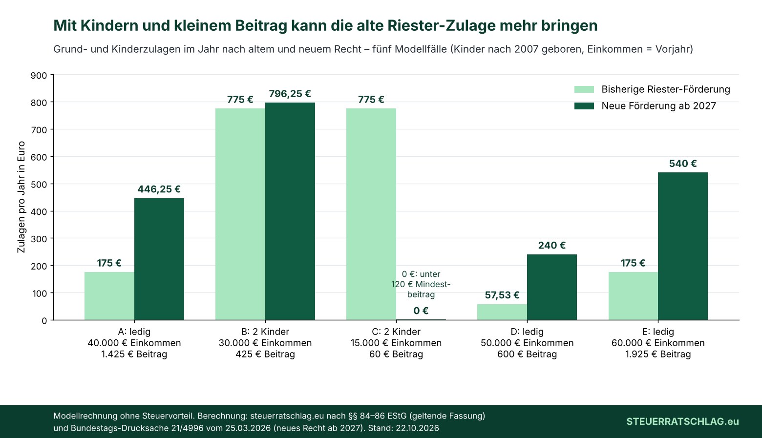 Balkendiagramm: Zulagen pro Jahr nach altem und neuem Recht in fünf Modellfällen, von 0 Euro neu bei 60 Euro Beitrag mit zwei Kindern bis 540 Euro neu bei 1.925 Euro Beitrag