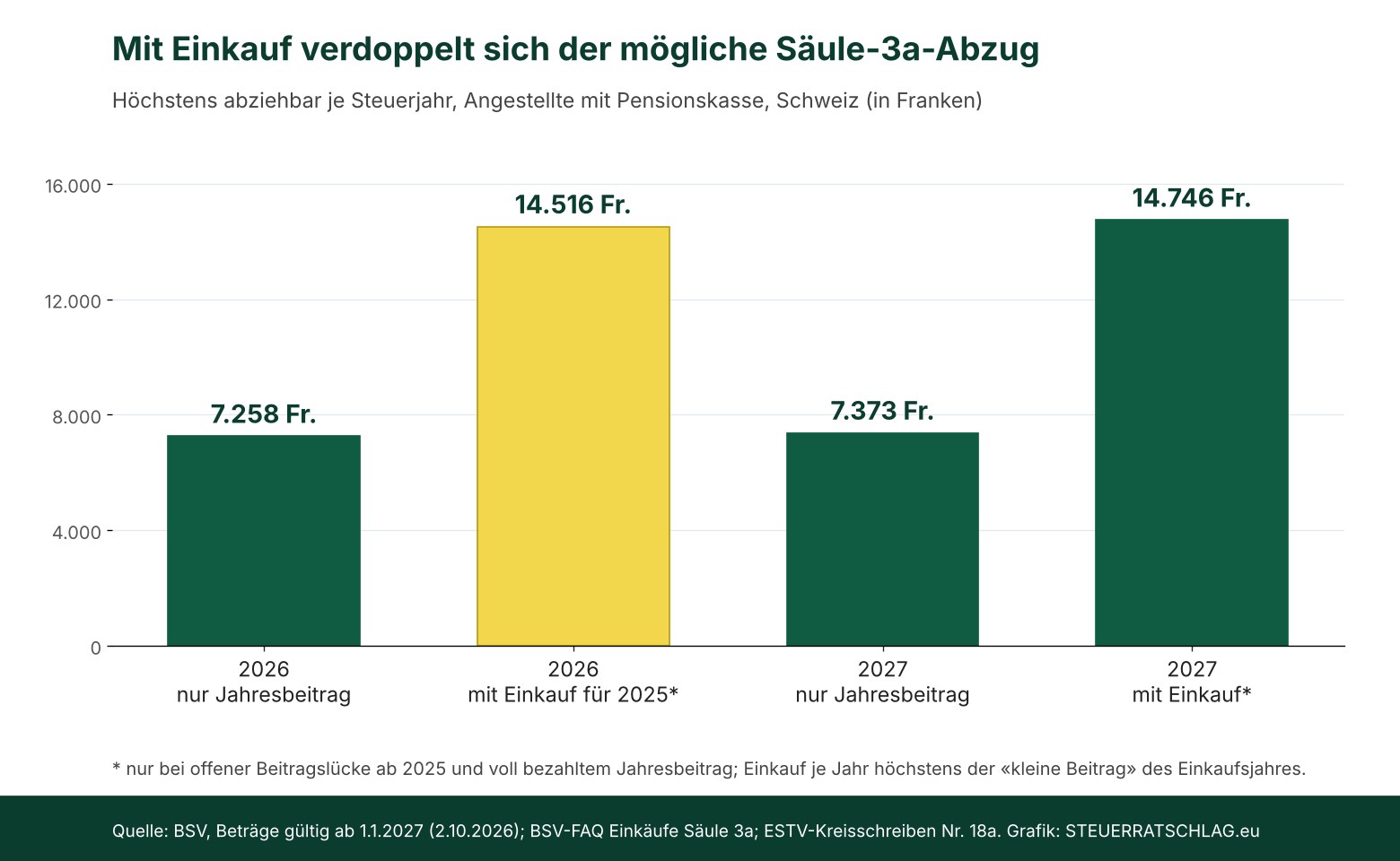 Säulendiagramm: Höchstens abziehbare Säule-3a-Beträge für Angestellte mit Pensionskasse in der Schweiz. 2026 nur Jahresbeitrag 7.258 Franken, 2026 mit Einkauf für 2025 14.516 Franken, 2027 nur Jahresbeitrag 7.373 Franken, 2027 mit Einkauf 14.746 Franken.