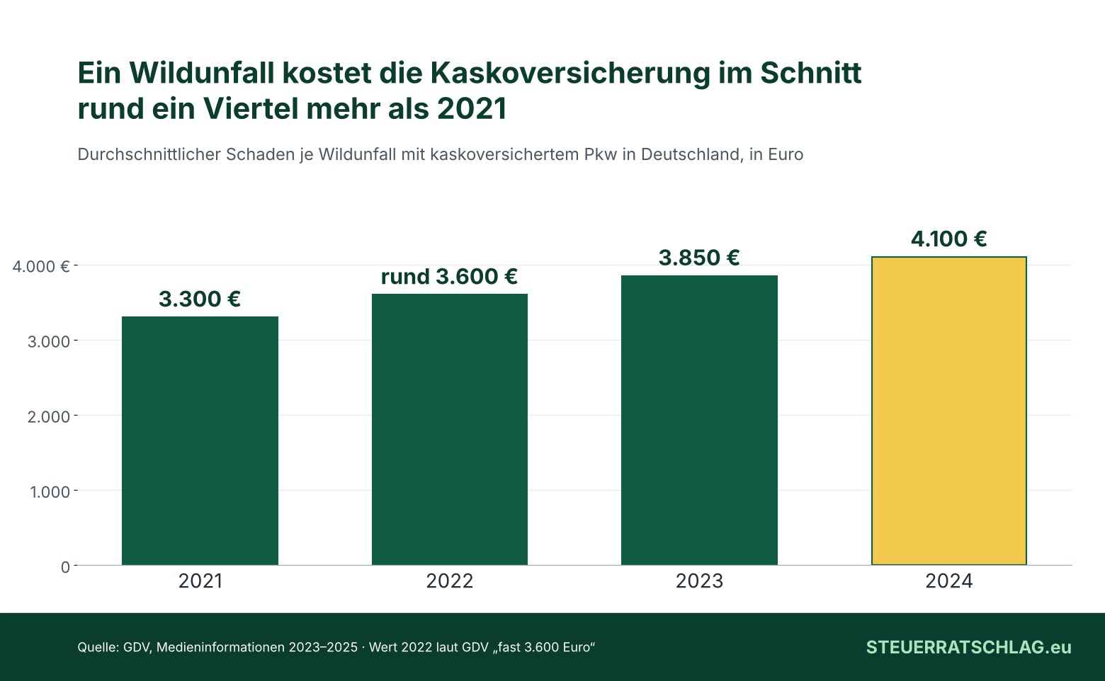 Säulendiagramm: Durchschnittlicher Schaden je Wildunfall mit kaskoversichertem Pkw in Deutschland. 2021: 3.300 Euro, 2022: rund 3.600 Euro, 2023: 3.850 Euro, 2024: 4.100 Euro.