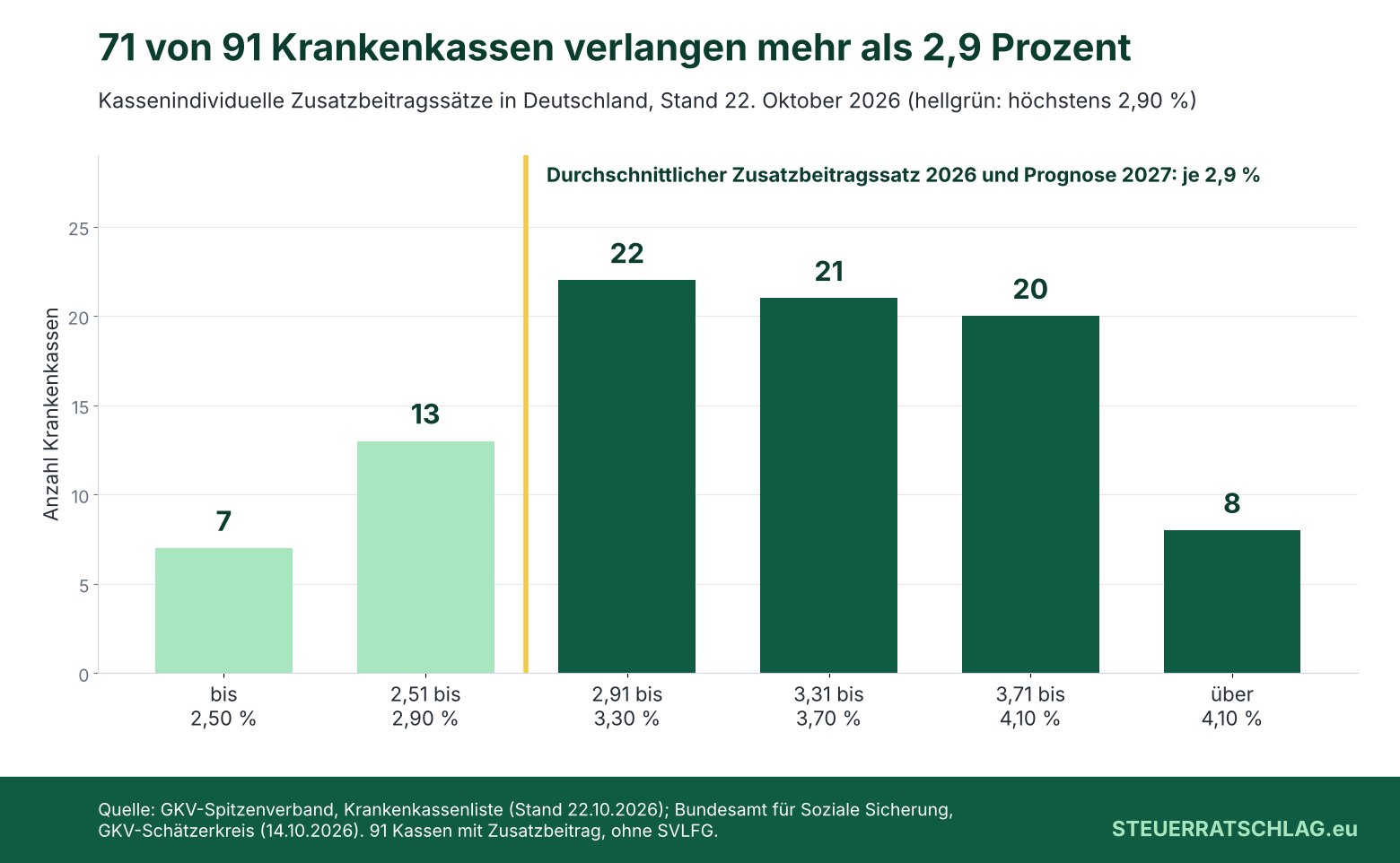 Säulendiagramm: Verteilung der Zusatzbeitragssätze von 91 gesetzlichen Krankenkassen in Deutschland, Stand 22. Oktober 2026. Bis 2,50 Prozent: 7 Kassen; 2,51 bis 2,90 Prozent: 13; 2,91 bis 3,30 Prozent: 22; 3,31 bis 3,70 Prozent: 21; 3,71 bis 4,10 Prozent: 20; über 4,10 Prozent: 8.