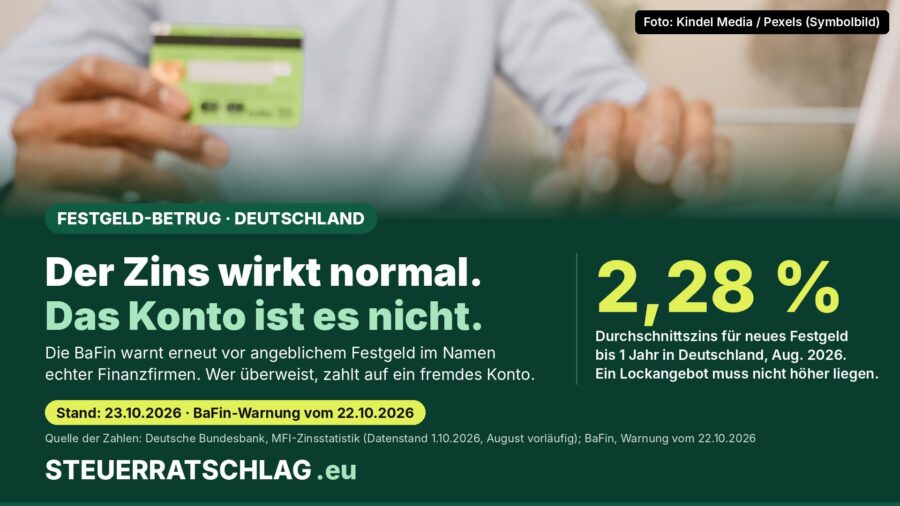 Infografik: Festgeld-Betrug in Deutschland. Banken zahlten im August 2026 im Schnitt 2,28 Prozent für neues Festgeld bis ein Jahr; die BaFin warnt vor angeblichen Festgeldangeboten im Namen echter Finanzfirmen. Im Hintergrund Hände mit Bankkarte vor einem Laptop.