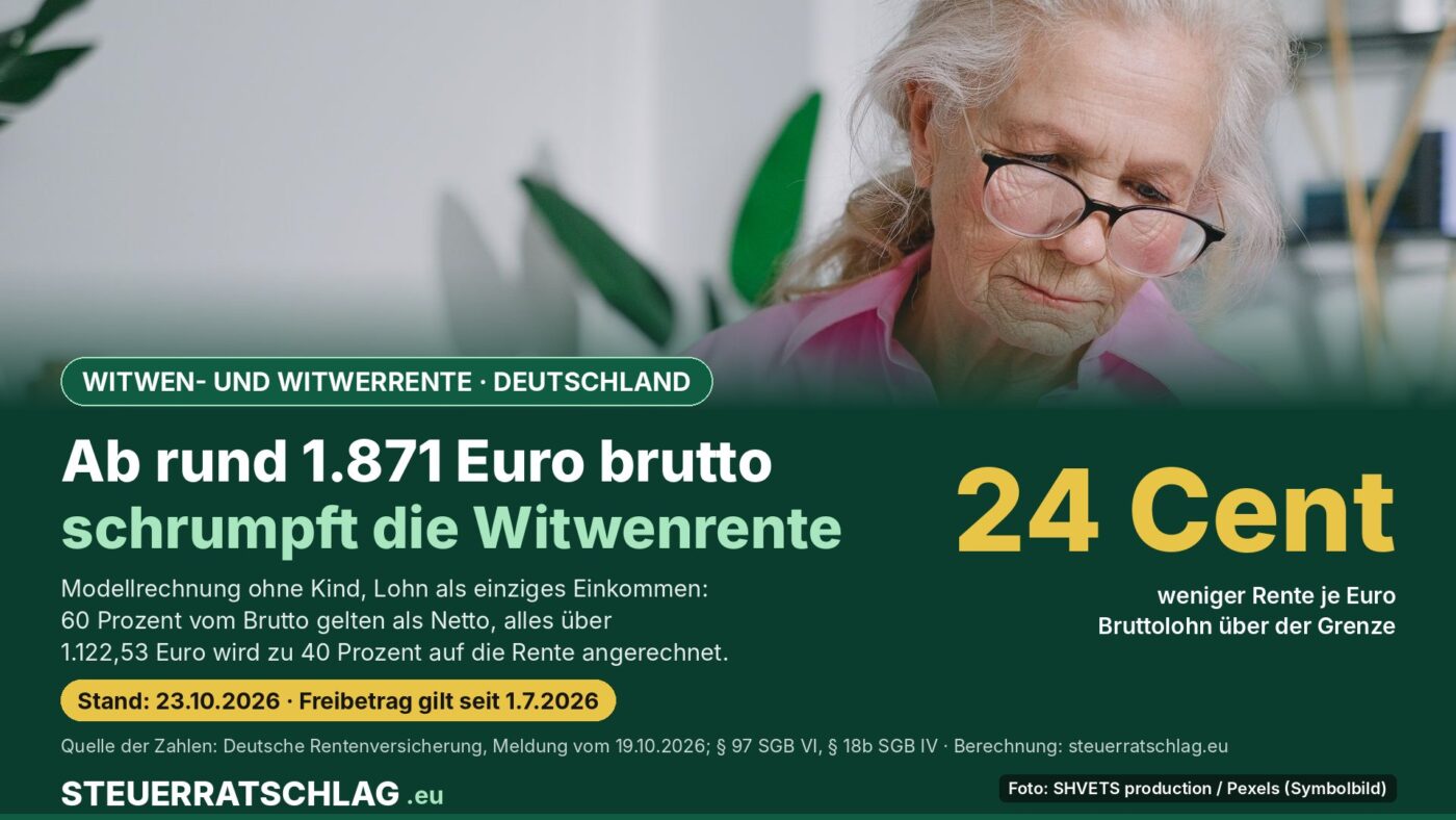 Infografik: Bei Witwen- und Witwerrenten in Deutschland wird Lohn ab rund 1.871 Euro brutto im Monat angerechnet (ohne Kind, Modellrechnung); je Euro Bruttolohn darüber sinkt die Rente um 24 Cent; daneben eine ältere Frau, die Unterlagen liest