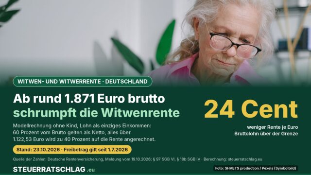 Infografik: Bei Witwen- und Witwerrenten in Deutschland wird Lohn ab rund 1.871 Euro brutto im Monat angerechnet (ohne Kind, Modellrechnung); je Euro Bruttolohn darüber sinkt die Rente um 24 Cent; daneben eine ältere Frau, die Unterlagen liest