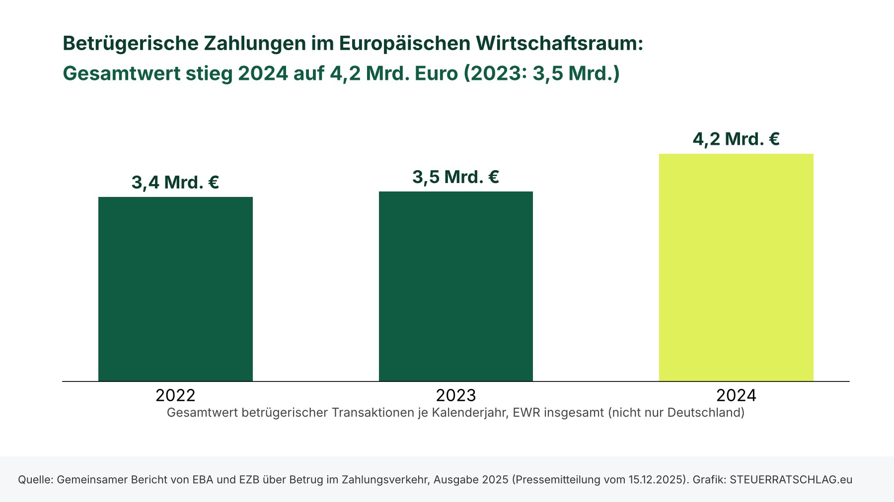 Balkendiagramm: Gesamtwert betrügerischer Zahlungen im Europäischen Wirtschaftsraum 2022 bis 2024 – 3,4, 3,5 und 4,2 Milliarden Euro