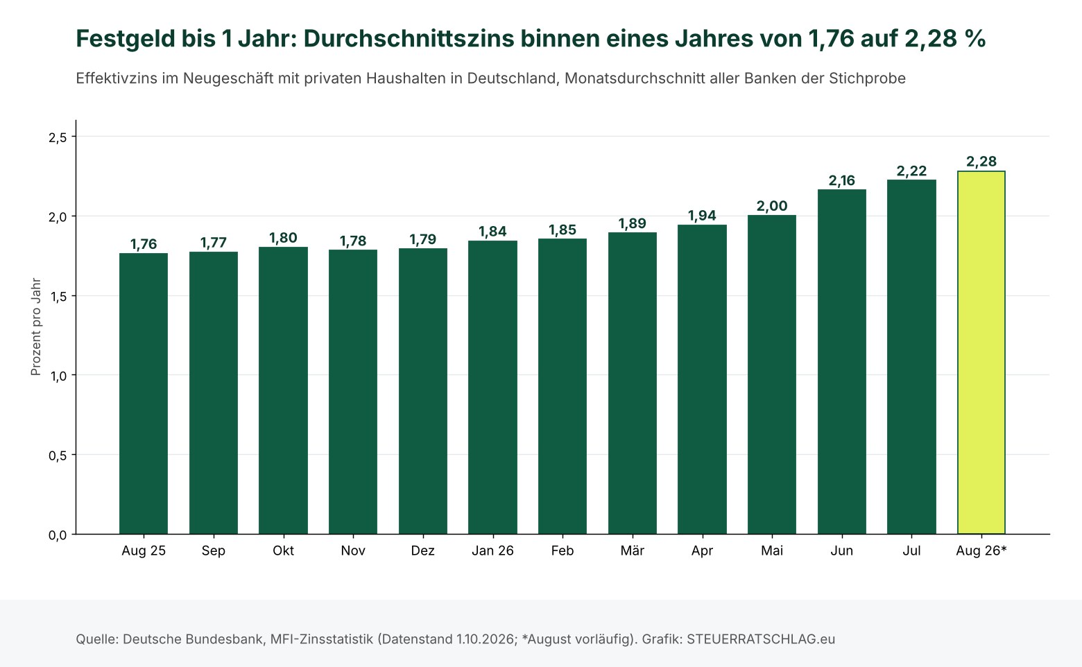 Säulendiagramm: Durchschnittlicher Effektivzins für neue Festgeldeinlagen privater Haushalte in Deutschland mit Laufzeit bis ein Jahr, August 2025 bis August 2026. Der Wert steigt von 1,76 auf 2,28 Prozent.