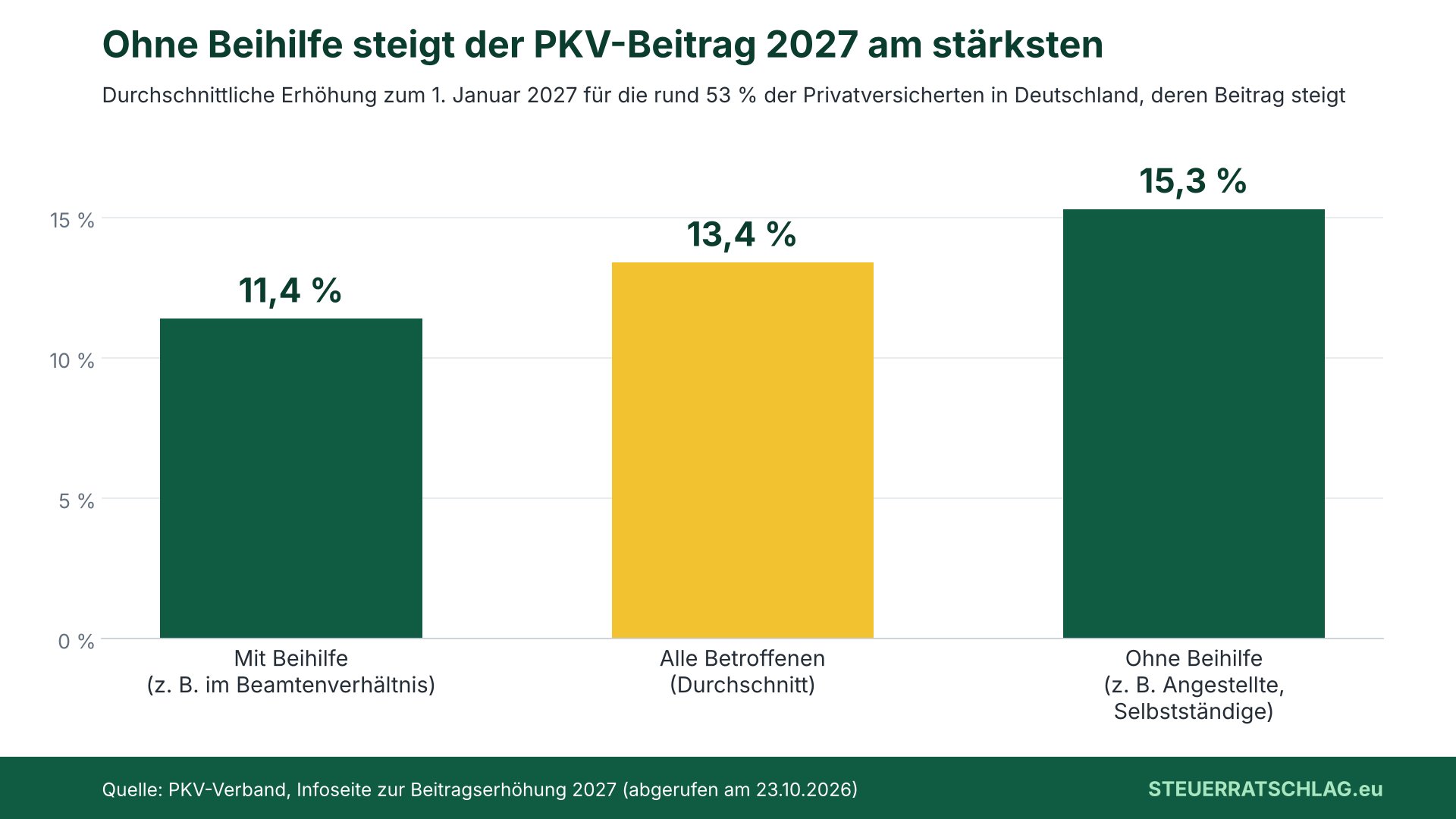 Balkendiagramm: Durchschnittliche Erhöhung der PKV-Beiträge zum 1. Januar 2027 – 11,4 Prozent mit Beihilfe, 13,4 Prozent im Schnitt aller Betroffenen, 15,3 Prozent ohne Beihilfe