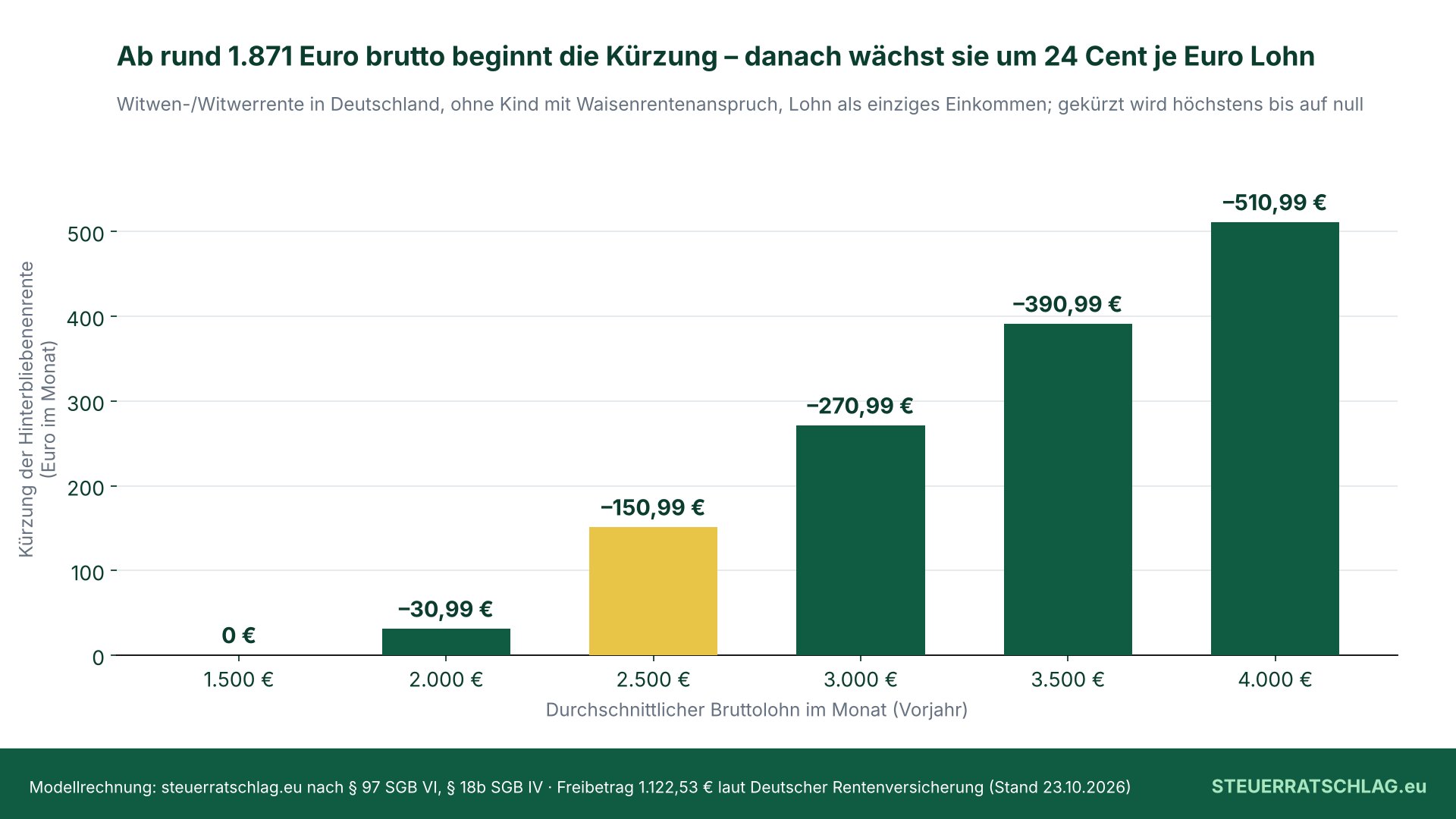 Balkendiagramm: monatliche Kürzung einer Witwen- oder Witwerrente ohne Kind bei Bruttolohn von 1.500 Euro (0 Euro), 2.000 Euro (30,99 Euro), 2.500 Euro (150,99 Euro), 3.000 Euro (270,99 Euro), 3.500 Euro (390,99 Euro) und 4.000 Euro (510,99 Euro)