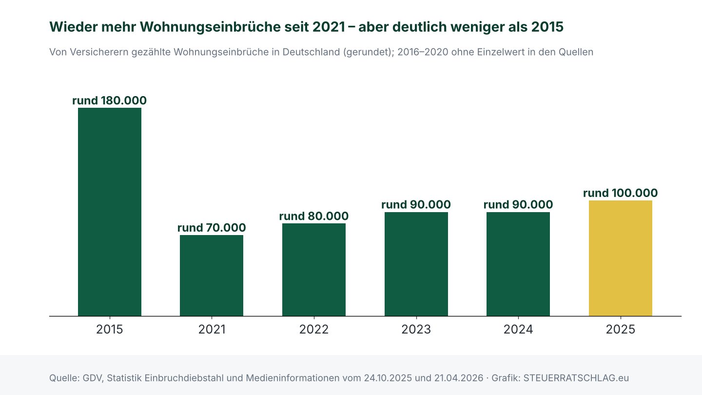 Balkendiagramm: Von Versicherern gezählte Wohnungseinbrüche in Deutschland, rund 180.000 im Jahr 2015, 70.000 im Jahr 2021, 80.000 im Jahr 2022, je 90.000 in den Jahren 2023 und 2024 und 100.000 im Jahr 2025