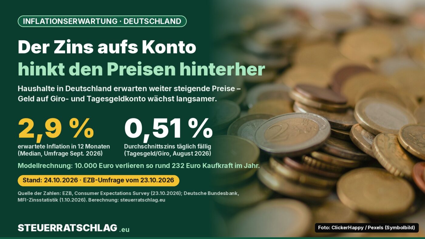 Infografik: Befragte in Deutschland erwarten 2,9 Prozent Inflation in zwölf Monaten, täglich fällige Einlagen brachten im August 2026 im Schnitt 0,51 Prozent Zinsen; daneben ein Foto von Euro-Münzen.