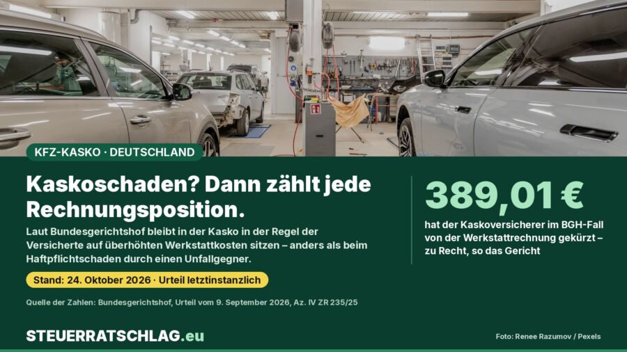 Infografik: Kfz-Werkstatt mit Autos in Reparatur, darunter der Hinweis, dass der Kaskoversicherer im BGH-Fall IV ZR 235/25 389,01 Euro der Werkstattrechnung kürzen durfte.