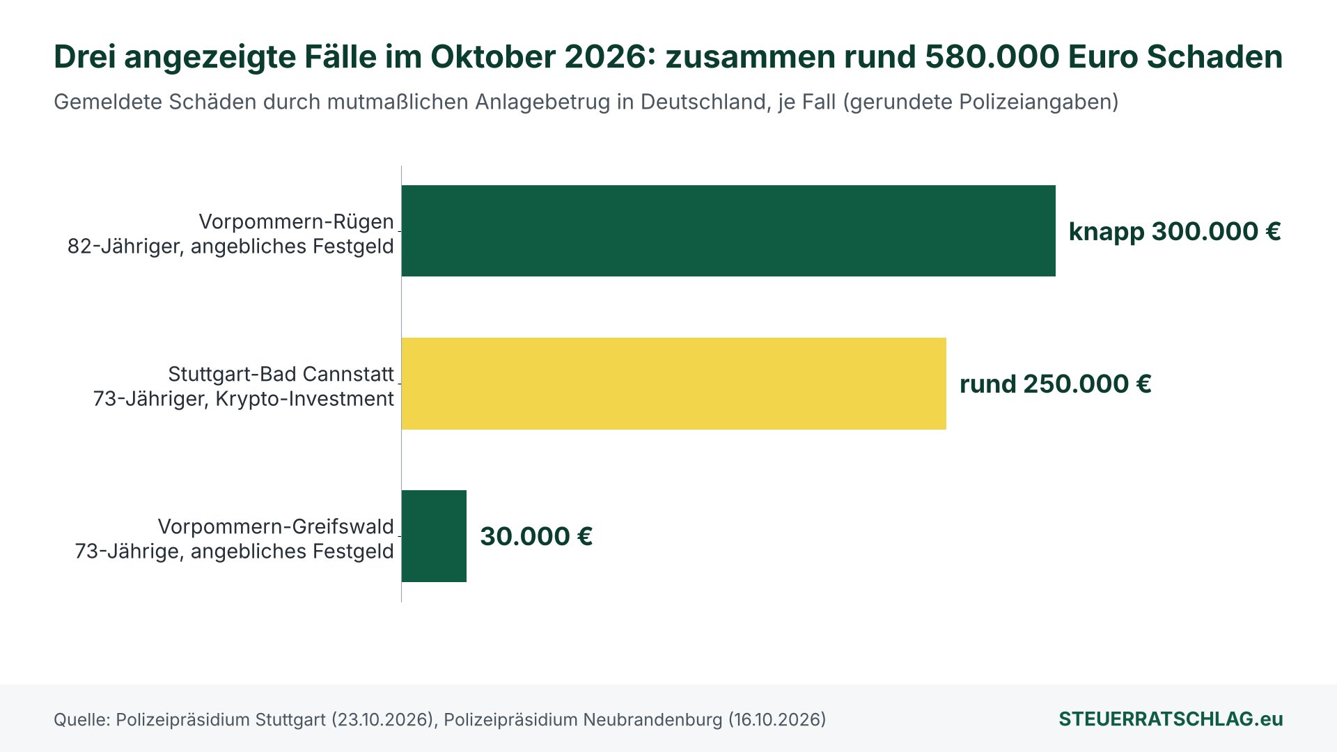 Balkendiagramm: gemeldete Schäden durch mutmaßlichen Anlagebetrug – knapp 300.000 Euro (Vorpommern-Rügen), rund 250.000 Euro (Stuttgart-Bad Cannstatt, Krypto), 30.000 Euro (Vorpommern-Greifswald).