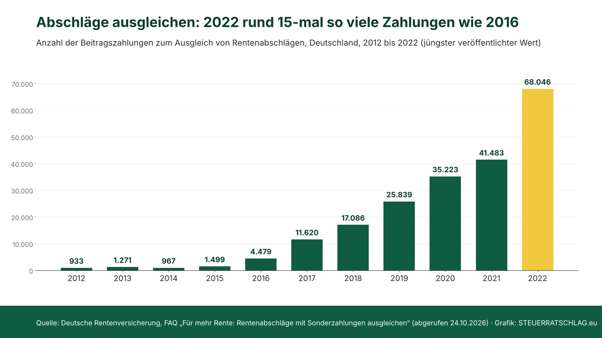 Balkendiagramm: Beitragszahlungen zum Ausgleich von Rentenabschlägen in Deutschland – 933 (2012), 1.271 (2013), 967 (2014), 1.499 (2015), 4.479 (2016), 11.620 (2017), 17.086 (2018), 25.839 (2019), 35.223 (2020), 41.483 (2021), 68.046 (2022).
