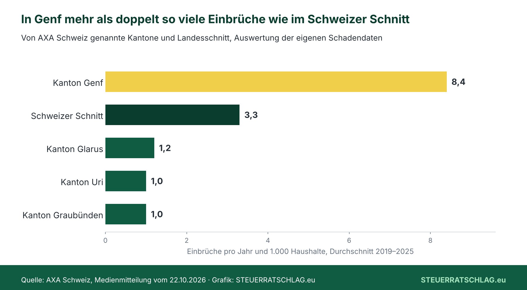 Balkendiagramm: Einbrüche pro Jahr und 1.000 Haushalte 2019 bis 2025 laut AXA Schweiz – Kanton Genf 8,4, Schweizer Schnitt 3,3, Kanton Glarus 1,2, Kantone Uri und Graubünden je 1,0