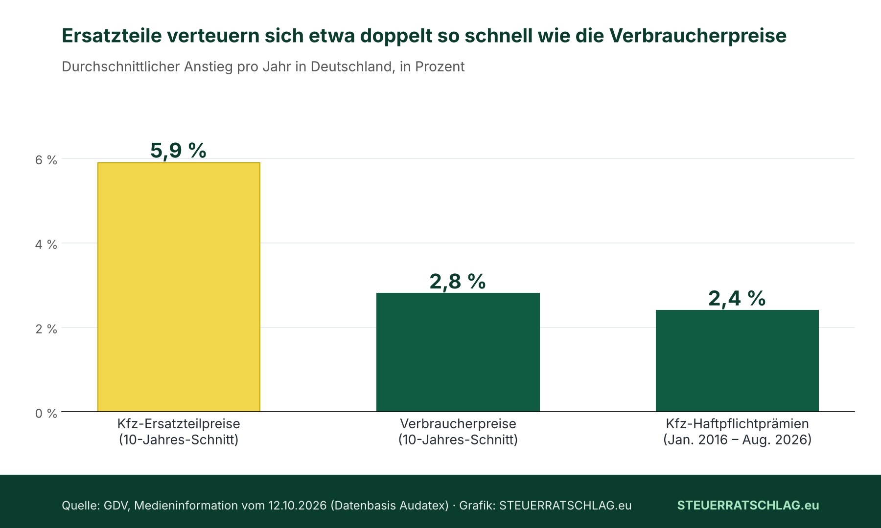 Balkendiagramm: Durchschnittlicher jährlicher Anstieg in Deutschland – Kfz-Ersatzteilpreise 5,9 Prozent, Verbraucherpreise 2,8 Prozent (jeweils Zehnjahresschnitt), Kfz-Haftpflichtprämien 2,4 Prozent (Januar 2016 bis August 2026).
