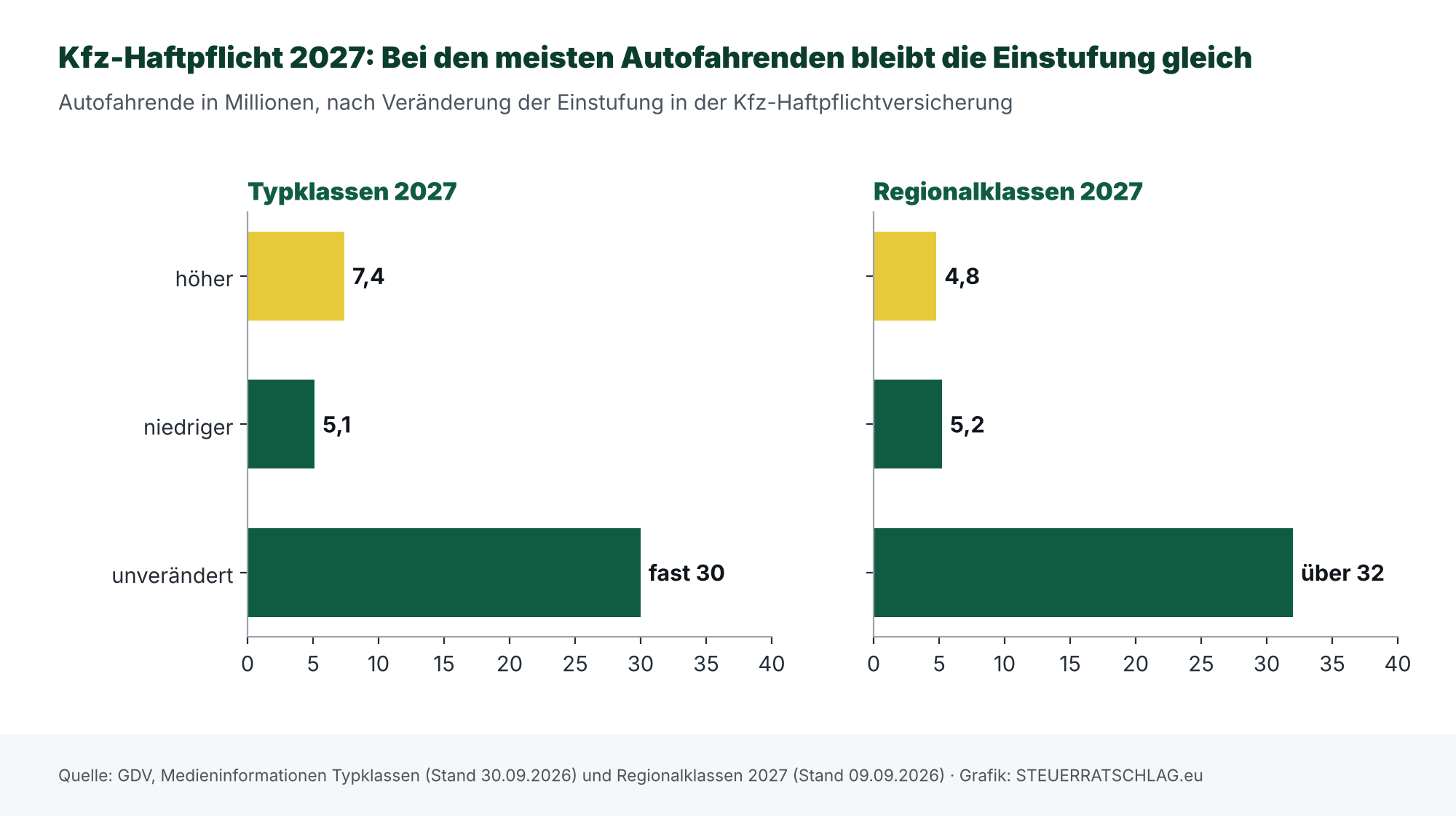 Balkendiagramm: Autofahrende in Millionen nach Veränderung der Einstufung in der Kfz-Haftpflicht 2027, getrennt nach Typklassen und Regionalklassen