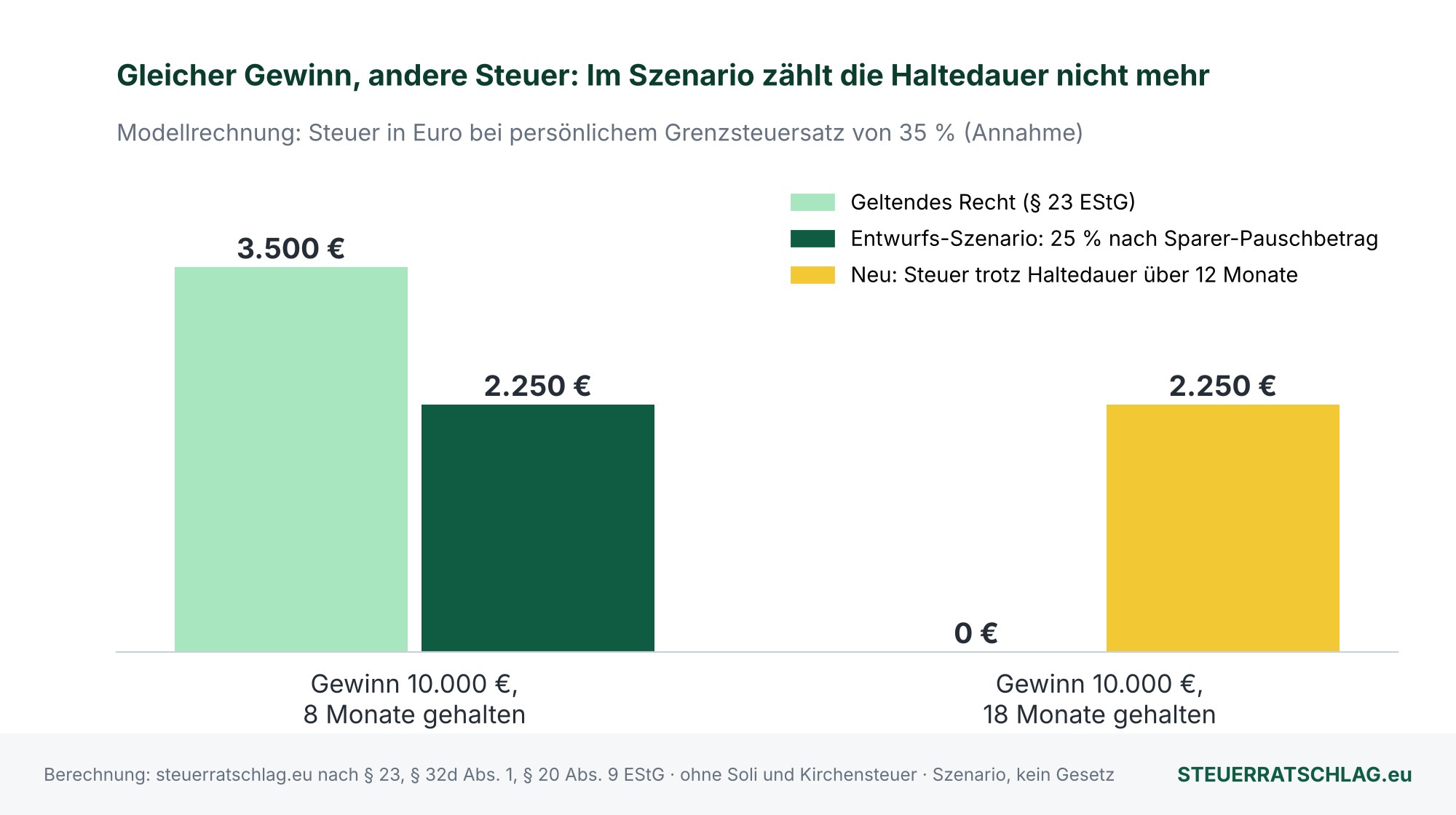 Balkendiagramm: Bei 10.000 Euro Gewinn und 35 Prozent Grenzsteuersatz beträgt die Steuer nach 8 Monaten 3.500 Euro (geltendes Recht) und 2.250 Euro (Entwurfs-Szenario); nach 18 Monaten 0 Euro und 2.250 Euro.