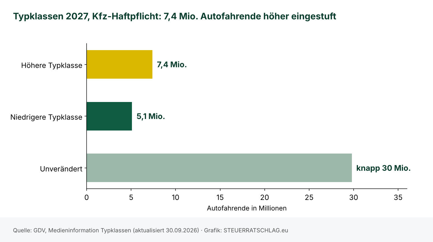 Balkendiagramm: Kfz-Haftpflicht-Typklassen 2027 – 7,4 Millionen Autofahrende höher, 5,1 Millionen niedriger eingestuft, knapp 30 Millionen unverändert