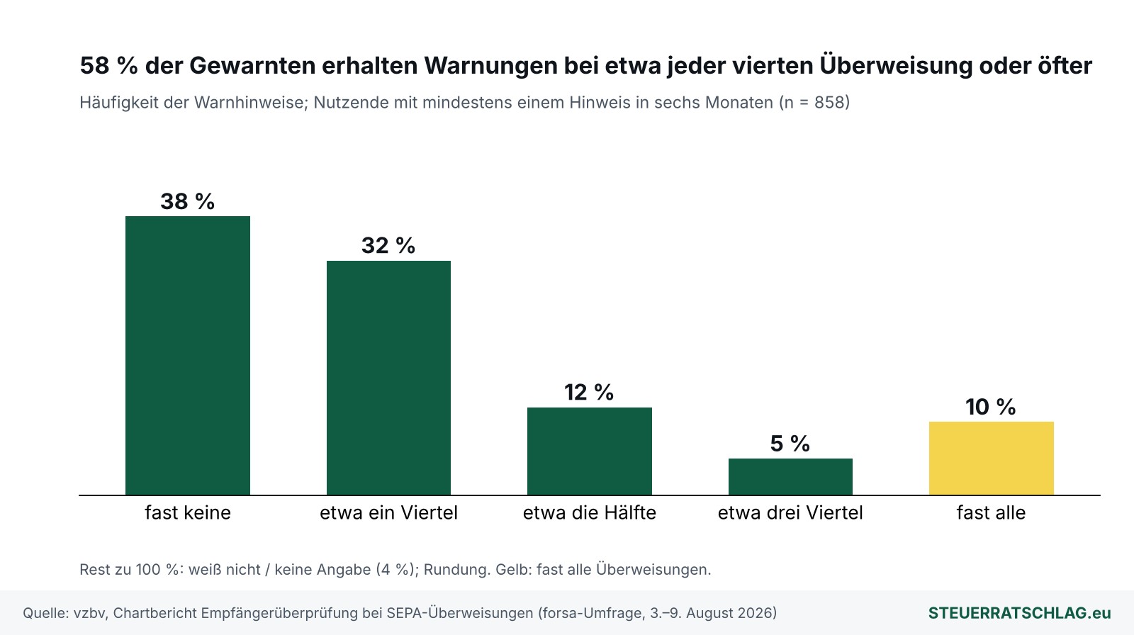 Balkendiagramm: Häufigkeit von Warnhinweisen bei der Empfängerüberprüfung, 38 Prozent fast keine, 32 Prozent etwa ein Viertel, 12 Prozent etwa die Hälfte, 5 Prozent etwa drei Viertel, 10 Prozent fast alle Überweisungen
