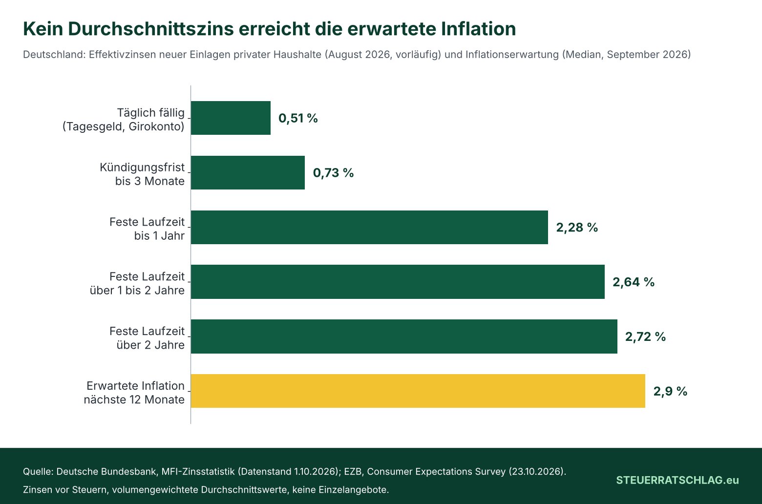 Balkendiagramm: Durchschnittliche Effektivzinsen neuer Einlagen privater Haushalte in Deutschland im August 2026 – täglich fällig 0,51 Prozent, Kündigungsfrist bis 3 Monate 0,73 Prozent, feste Laufzeit bis 1 Jahr 2,28 Prozent, über 1 bis 2 Jahre 2,64 Prozent, über 2 Jahre 2,72 Prozent – im Vergleich zur erwarteten Inflation von 2,9 Prozent.