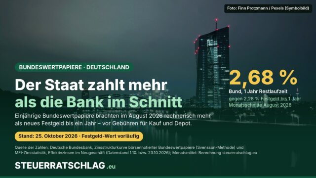 Infografik: Frankfurter Skyline bei Nacht; Text: Der Staat zahlt mehr als die Bank im Schnitt. Bundeswertpapiere mit 1 Jahr Restlaufzeit 2,68 Prozent gegen 2,28 Prozent Festgeld bis 1 Jahr, Monatsschnitte August 2026.