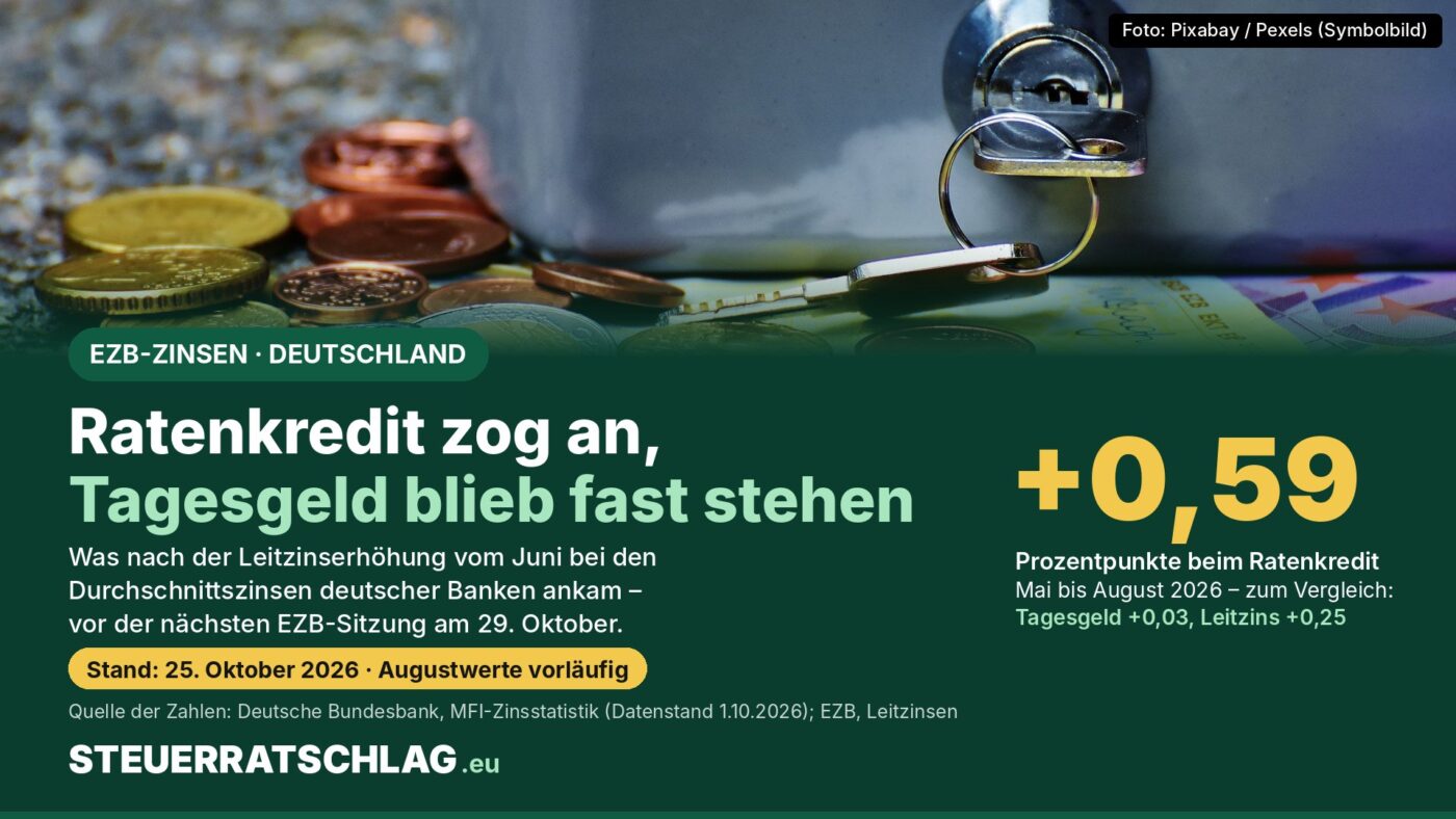Infografik: Geldkassette mit Euro-Münzen und Banknoten; Text: Ratenkredit zog an, Tagesgeld blieb fast stehen. Plus 0,59 Prozentpunkte beim Ratenkredit von Mai bis August 2026, Tagesgeld plus 0,03, Leitzins plus 0,25.