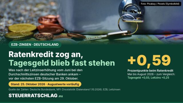 Infografik: Geldkassette mit Euro-Münzen und Banknoten; Text: Ratenkredit zog an, Tagesgeld blieb fast stehen. Plus 0,59 Prozentpunkte beim Ratenkredit von Mai bis August 2026, Tagesgeld plus 0,03, Leitzins plus 0,25.