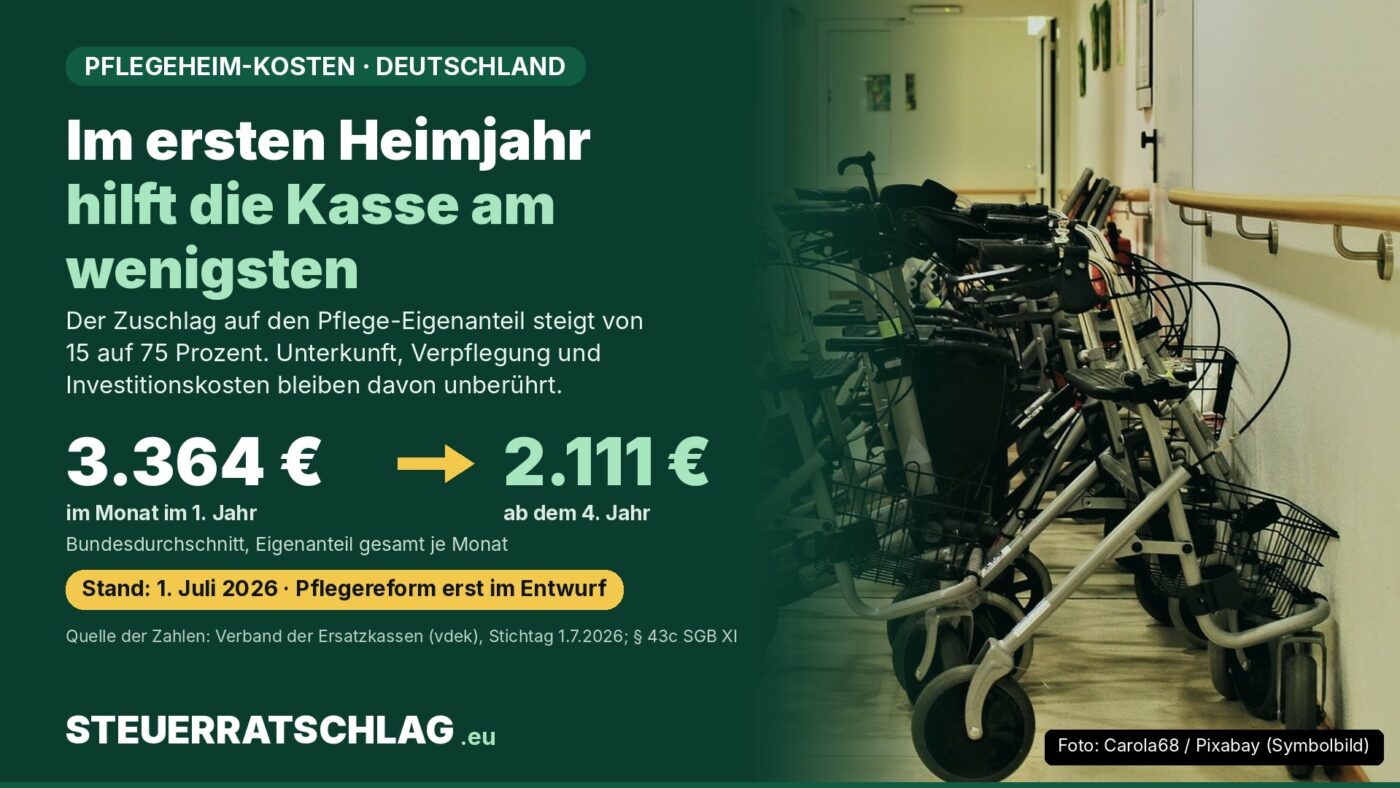 Infografik: Eigenanteil im Pflegeheim im Bundesdurchschnitt 3.364 Euro im Monat im ersten Jahr und 2.111 Euro ab dem vierten Jahr, Stand 1. Juli 2026; daneben Rollatoren in einem Flur