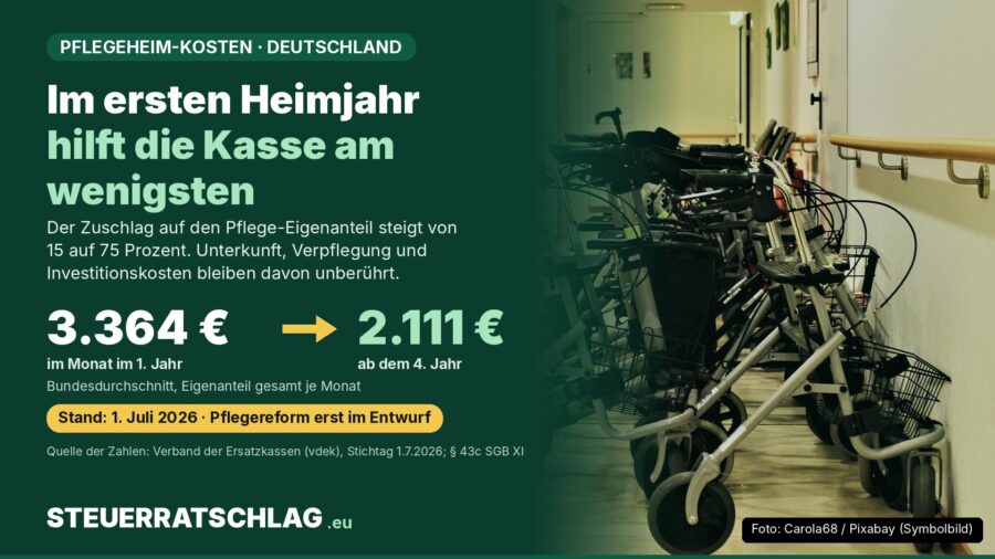 Infografik: Eigenanteil im Pflegeheim im Bundesdurchschnitt 3.364 Euro im Monat im ersten Jahr und 2.111 Euro ab dem vierten Jahr, Stand 1. Juli 2026; daneben Rollatoren in einem Flur