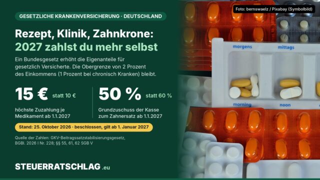 Infografik: Zuzahlung je Medikament ab 1. Januar 2027 höchstens 15 statt 10 Euro, Grundzuschuss zum Zahnersatz 50 statt 60 Prozent; daneben Tabletten in Blisterpackungen