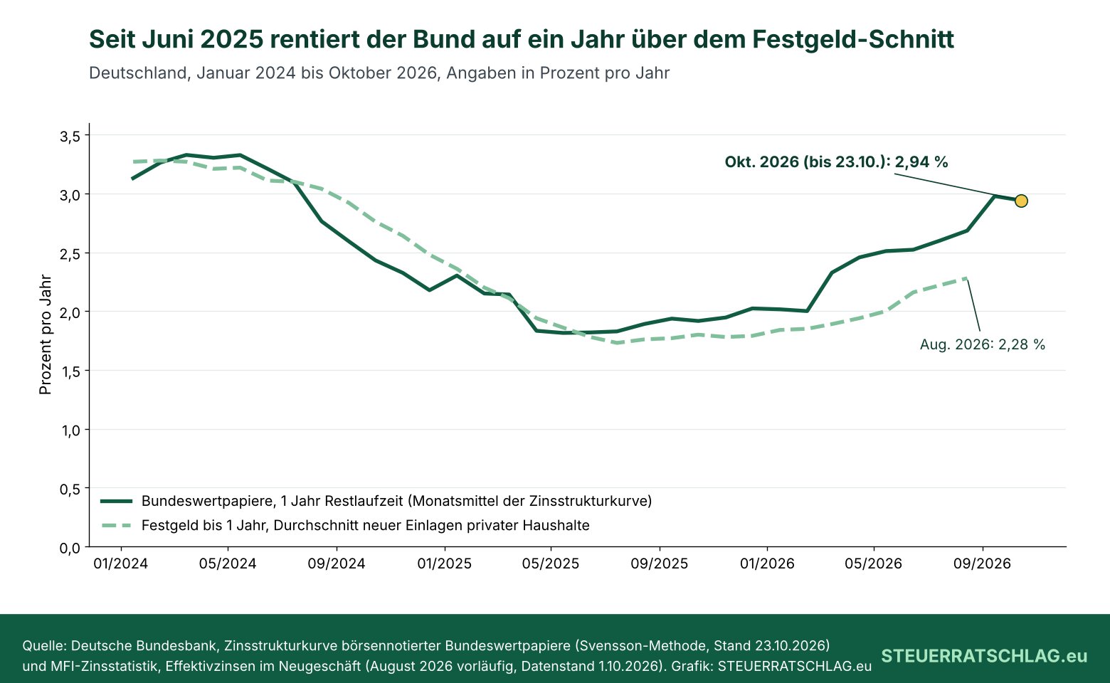 Liniendiagramm: Rendite einjähriger Bundeswertpapiere und Durchschnittszins für Festgeld bis ein Jahr in Deutschland von Januar 2024 bis Oktober 2026. Seit Juni 2025 liegt die Bundesrendite darüber, im August 2026 bei 2,68 gegen 2,28 Prozent; im Oktober 2026 bis zum 23. im Schnitt 2,94 Prozent.