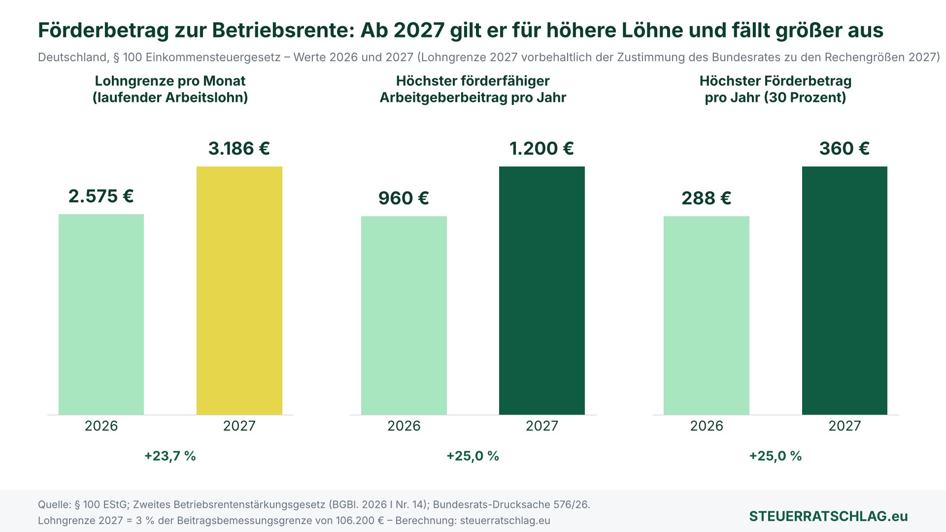Balkendiagramm zum Förderbetrag nach § 100 EStG in Deutschland: Lohngrenze pro Monat 2.575 Euro (2026) und voraussichtlich 3.186 Euro (2027), förderfähiger Arbeitgeberbeitrag 960 und 1.200 Euro, Förderbetrag 288 und 360 Euro.