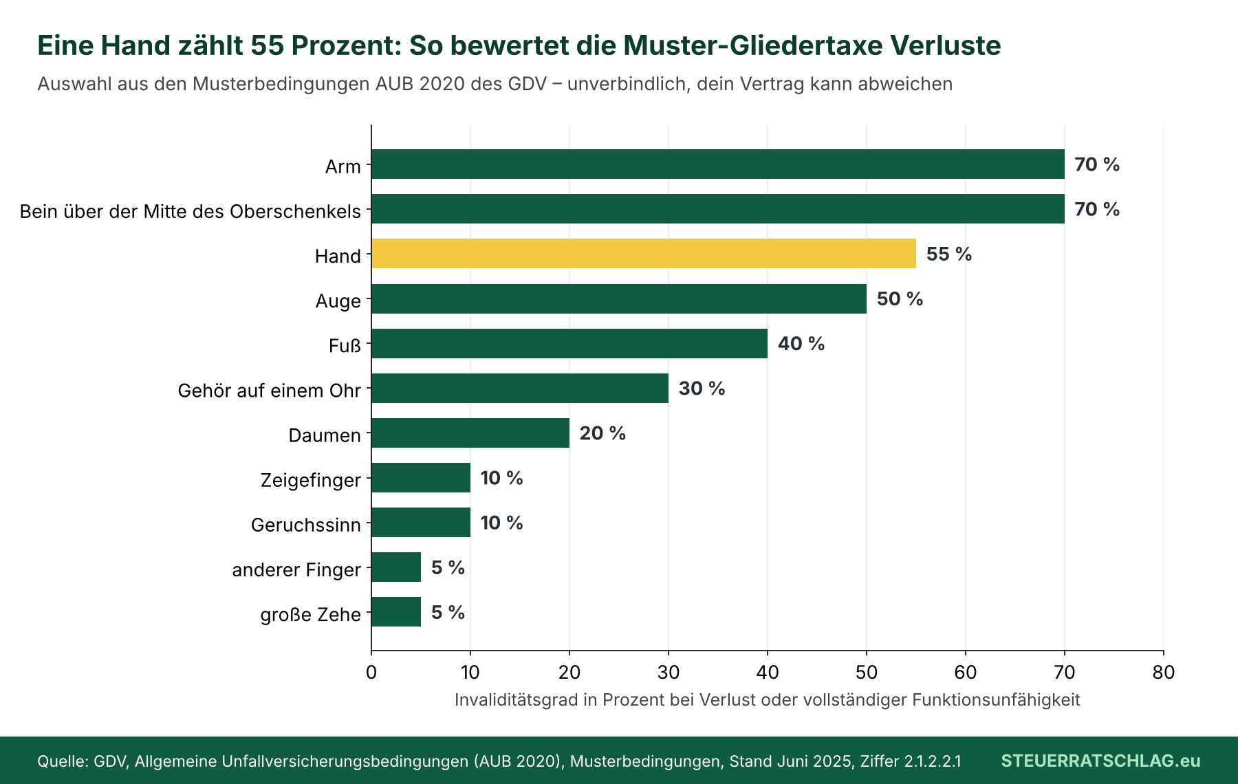 Balkendiagramm: Invaliditätsgrade der Muster-Gliedertaxe AUB 2020 des GDV, von Arm 70 Prozent bis große Zehe 5 Prozent, Hand 55 Prozent hervorgehoben