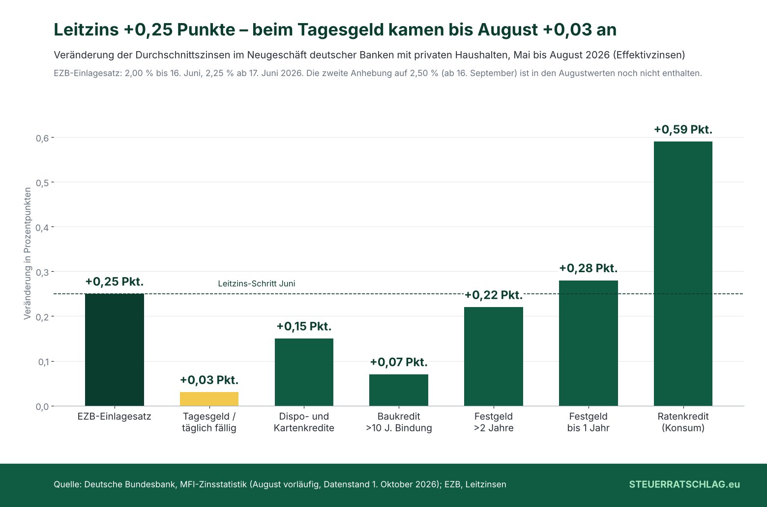 Balkendiagramm: Veränderung der Durchschnittszinsen deutscher Banken für private Haushalte von Mai bis August 2026 in Prozentpunkten – EZB-Einlagesatz plus 0,25, Tagesgeld plus 0,03, Dispo- und Kartenkredite plus 0,15, Baukredit über 10 Jahre plus 0,07, Festgeld über 2 Jahre plus 0,22, Festgeld bis 1 Jahr plus 0,28, Ratenkredit plus 0,59.