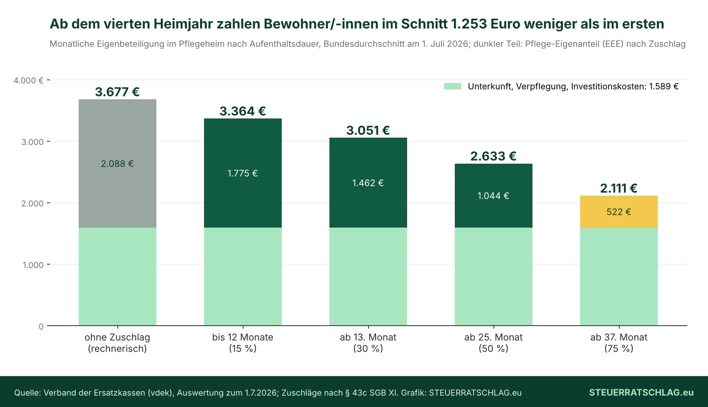 Balkendiagramm: Monatliche Eigenbeteiligung im Pflegeheim am 1. Juli 2026 nach Wohndauer, von 3.677 Euro ohne Zuschlag über 3.364 Euro im ersten Jahr bis 2.111 Euro ab dem 37. Monat