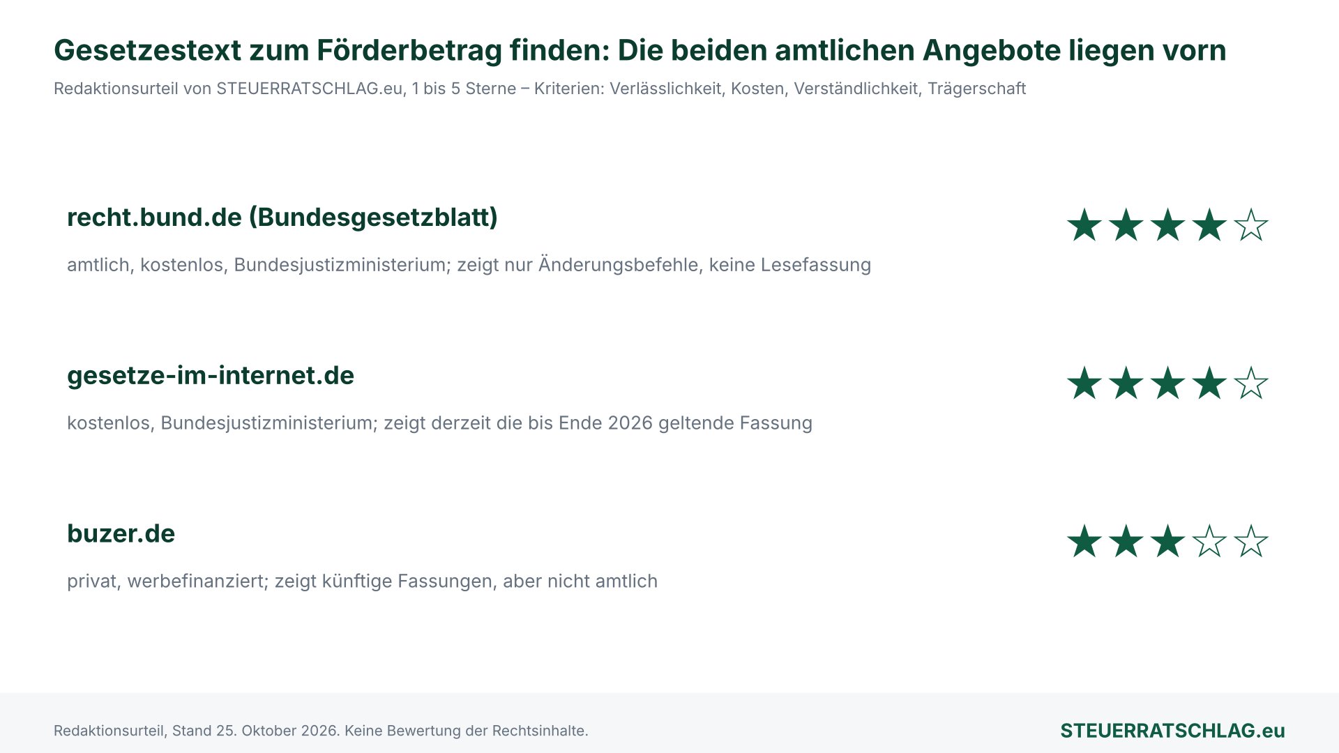 Sternebewertung der Redaktion: recht.bund.de 4 von 5 Sternen, gesetze-im-internet.de 4 von 5 Sternen, buzer.de 3 von 5 Sternen, jeweils mit Kurzbegründung.