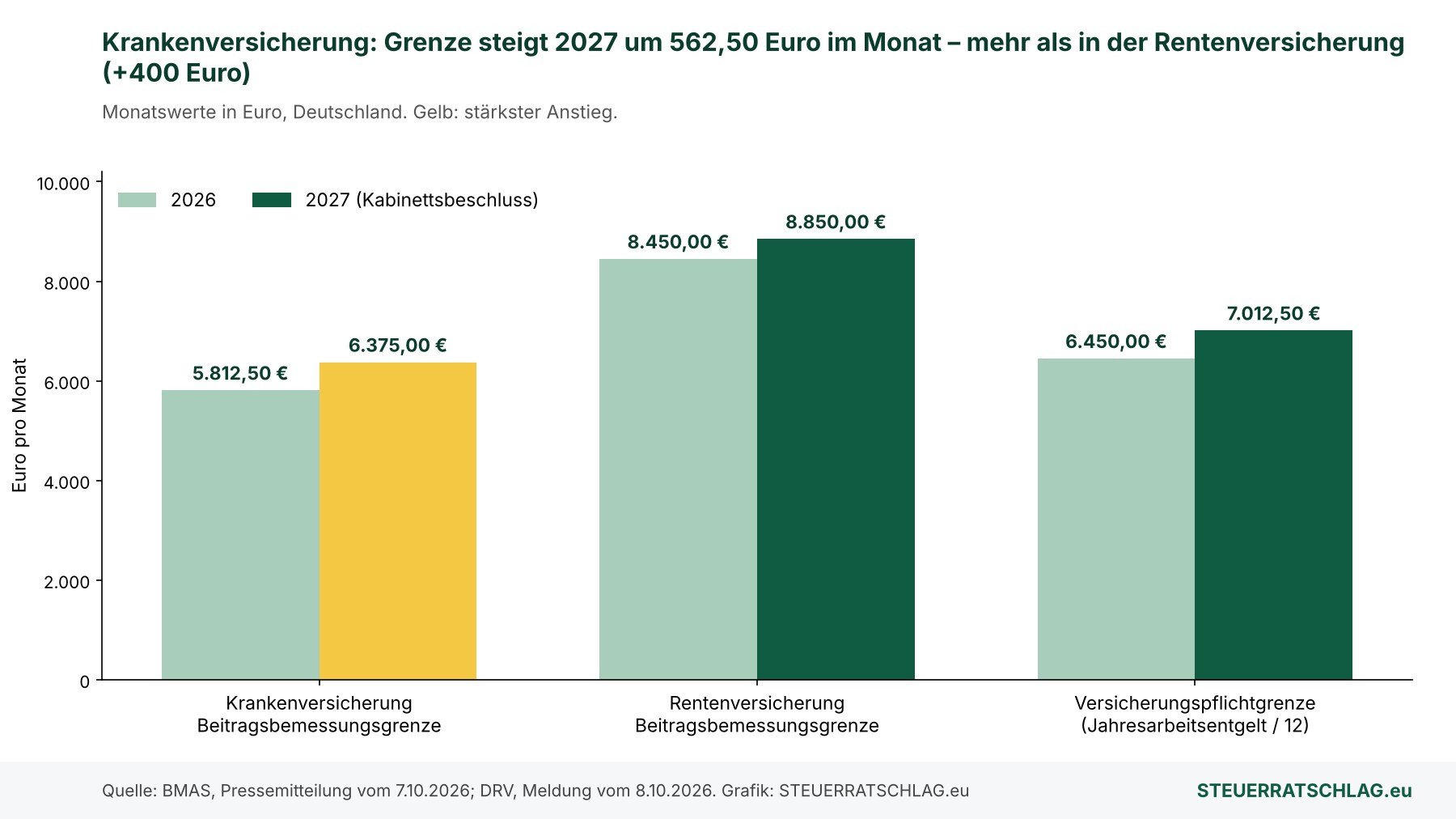 Säulendiagramm: Beitragsbemessungsgrenzen und Versicherungspflichtgrenze 2026 und 2027 in Euro pro Monat