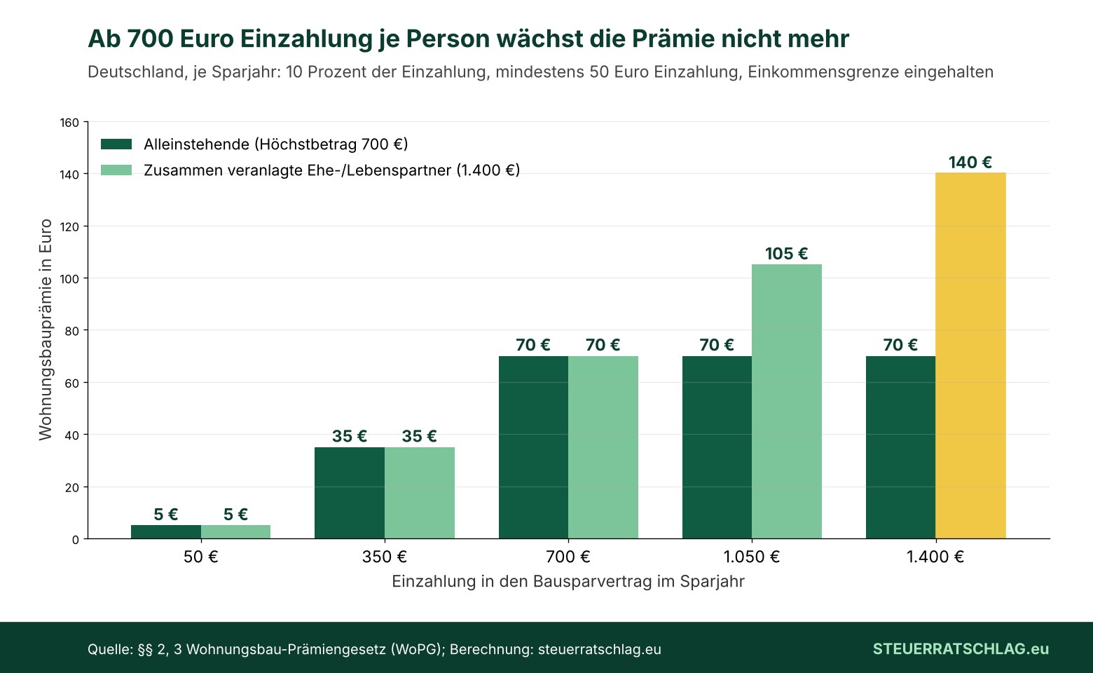 Balkendiagramm: Wohnungsbauprämie in Deutschland je Sparjahr bei Einzahlungen von 50 bis 1.400 Euro. Alleinstehende erhalten 5, 35 und ab 700 Euro Einzahlung höchstens 70 Euro, zusammen veranlagte Paare 5, 35, 70, 105 und höchstens 140 Euro.