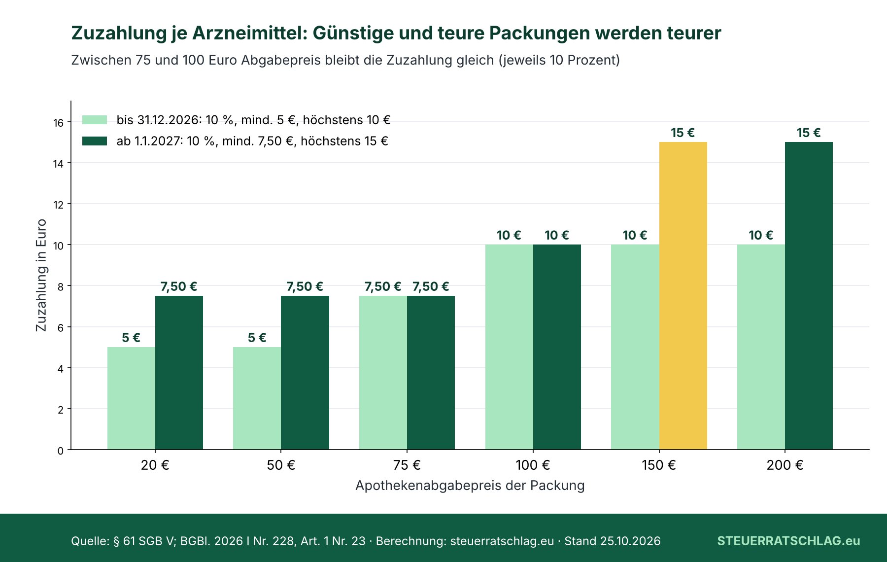 Balkendiagramm: Zuzahlung je Arzneimittel nach Abgabepreis von 20 bis 200 Euro, bis 2026 zwischen 5 und 10 Euro, ab 2027 zwischen 7,50 und 15 Euro; bei 150 Euro steigt sie von 10 auf 15 Euro