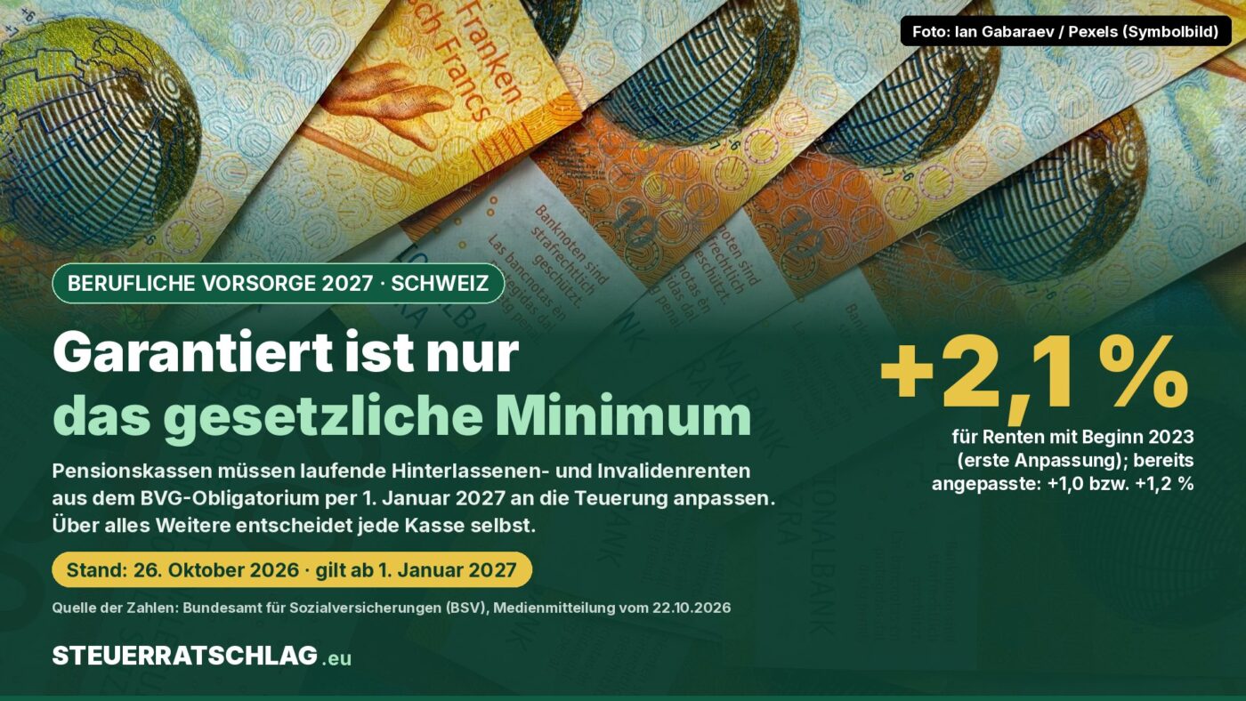 Infografik: Obligatorische BVG-Hinterlassenen- und Invalidenrenten in der Schweiz steigen per 1. Januar 2027 um bis zu 2,1 Prozent; im Hintergrund Schweizer Banknoten