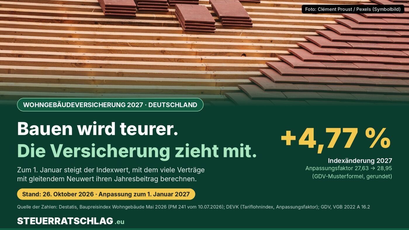 Infografik: Ziegeldach im Bau, dazu der Hinweis, dass sich der Anpassungsfaktor der Wohngebäudeversicherung zum 1. Januar 2027 nach GDV-Musterformel um 4,77 Prozent ändert, bei der DEVK von 27,63 auf 28,95
