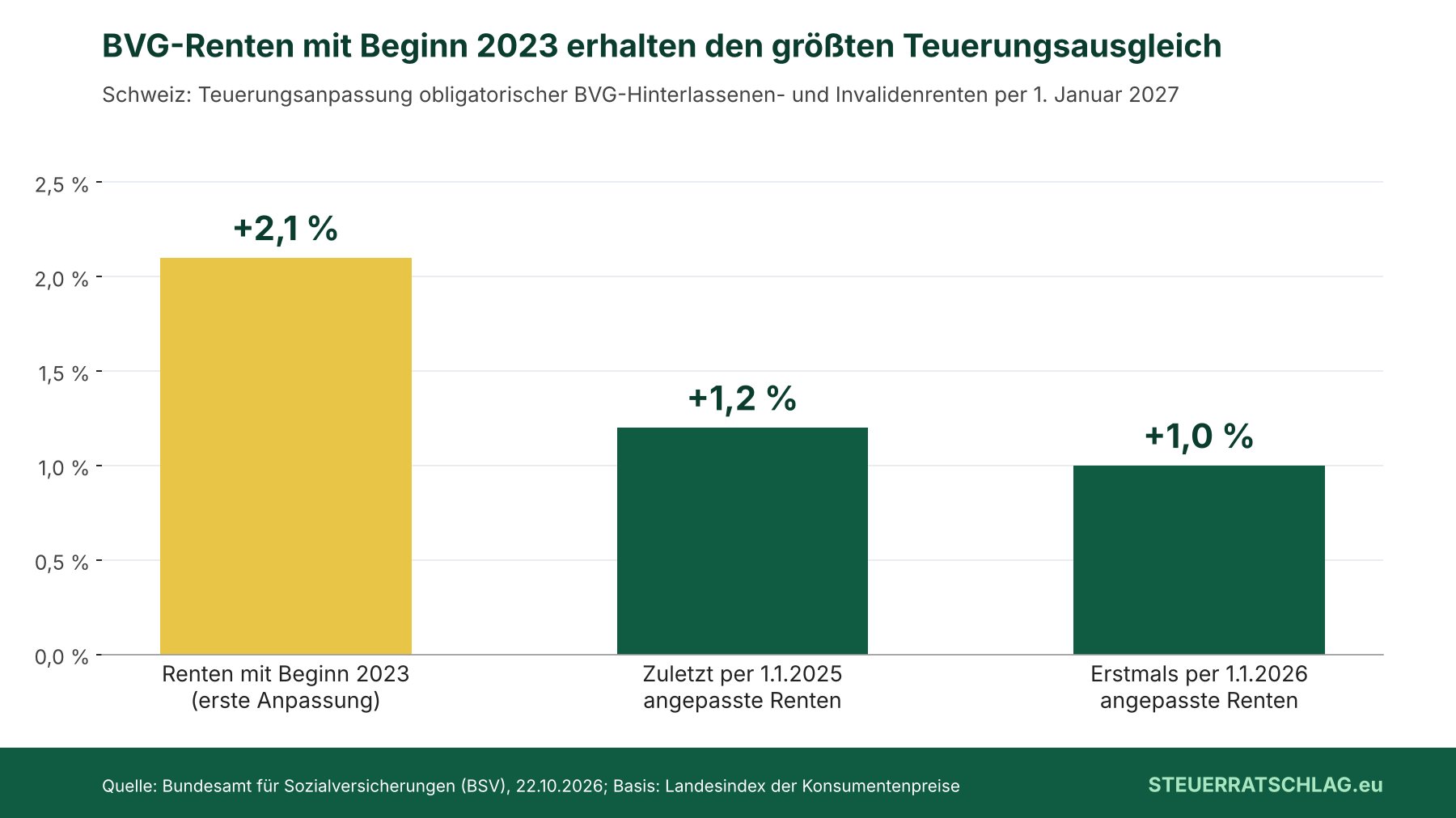 Balkendiagramm: Teuerungsanpassung obligatorischer BVG-Hinterlassenen- und Invalidenrenten in der Schweiz per 1. Januar 2027 – plus 2,1 Prozent bei Rentenbeginn 2023, plus 1,2 Prozent bei letzter Anpassung 2025, plus 1,0 Prozent bei erster Anpassung 2026