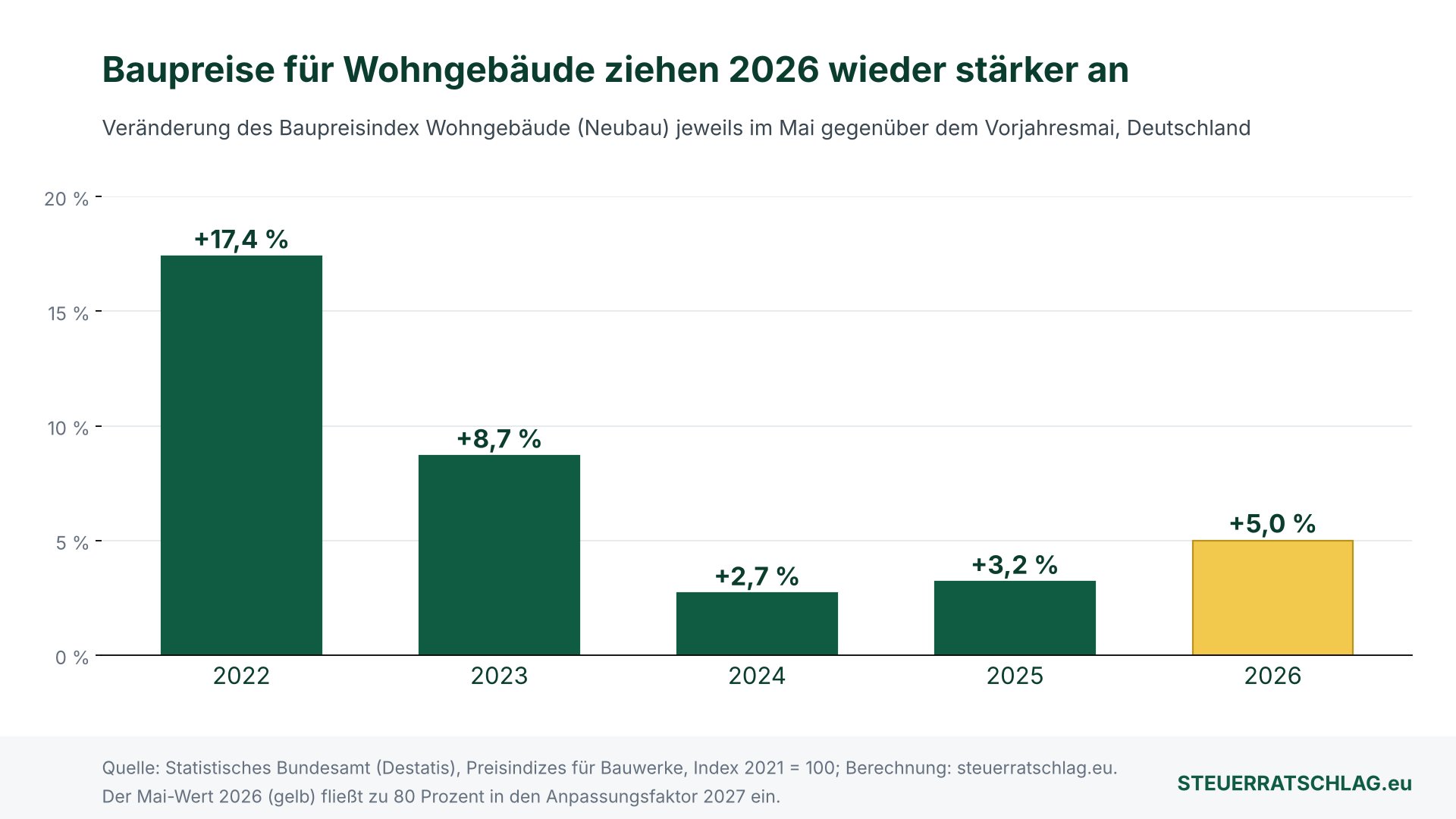 Balkendiagramm: Veränderung des Baupreisindex für Wohngebäude in Deutschland jeweils im Mai gegenüber dem Vorjahr – 2022 plus 17,4 Prozent, 2023 plus 8,7, 2024 plus 2,7, 2025 plus 3,2 und 2026 plus 5,0 Prozent